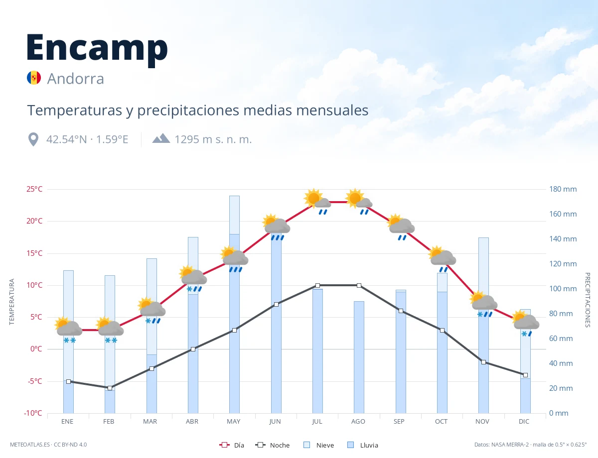 Encamp - temperaturas y precipitaciones medias mensuales