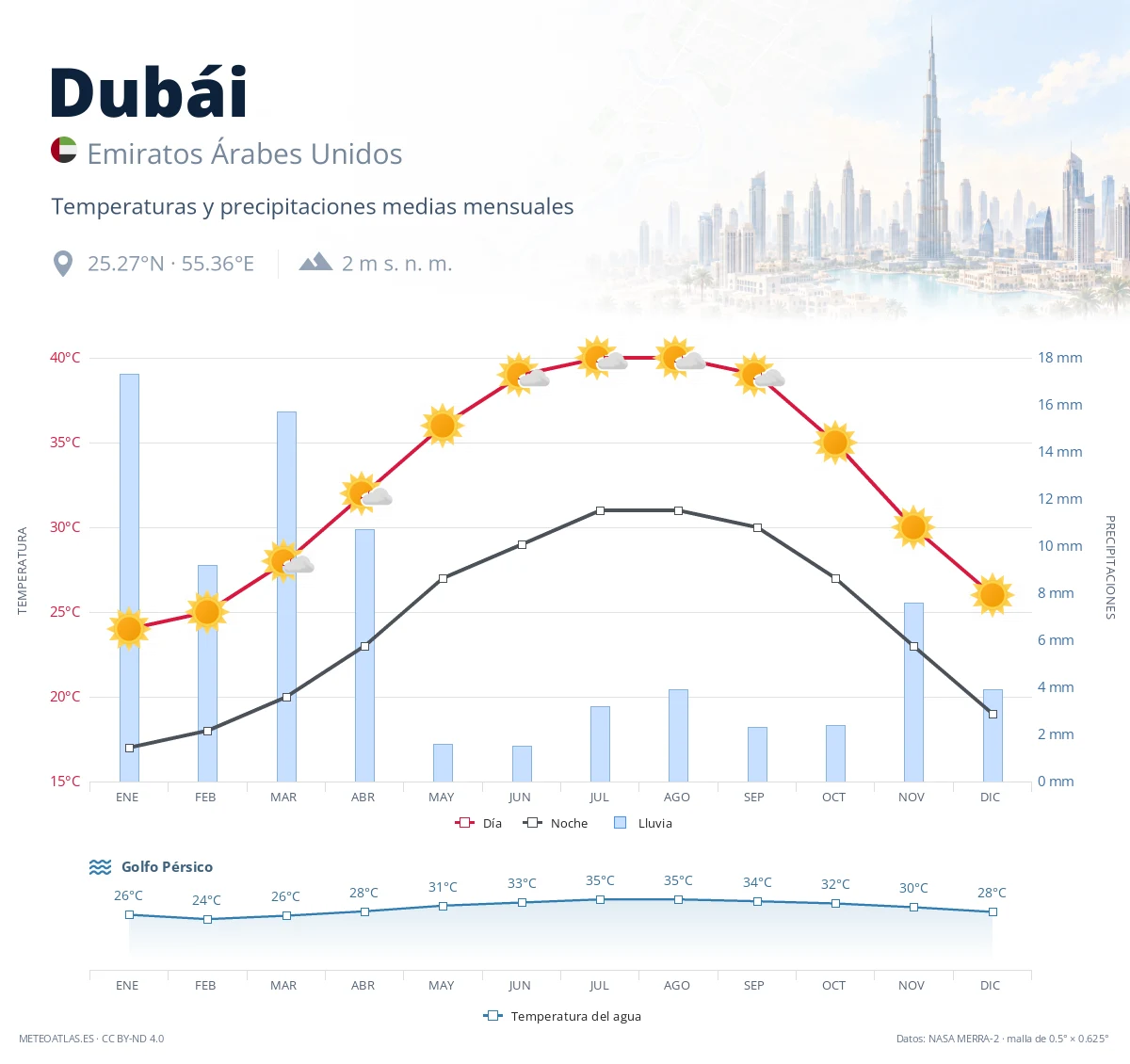 Dubái - temperaturas y precipitaciones medias mensuales