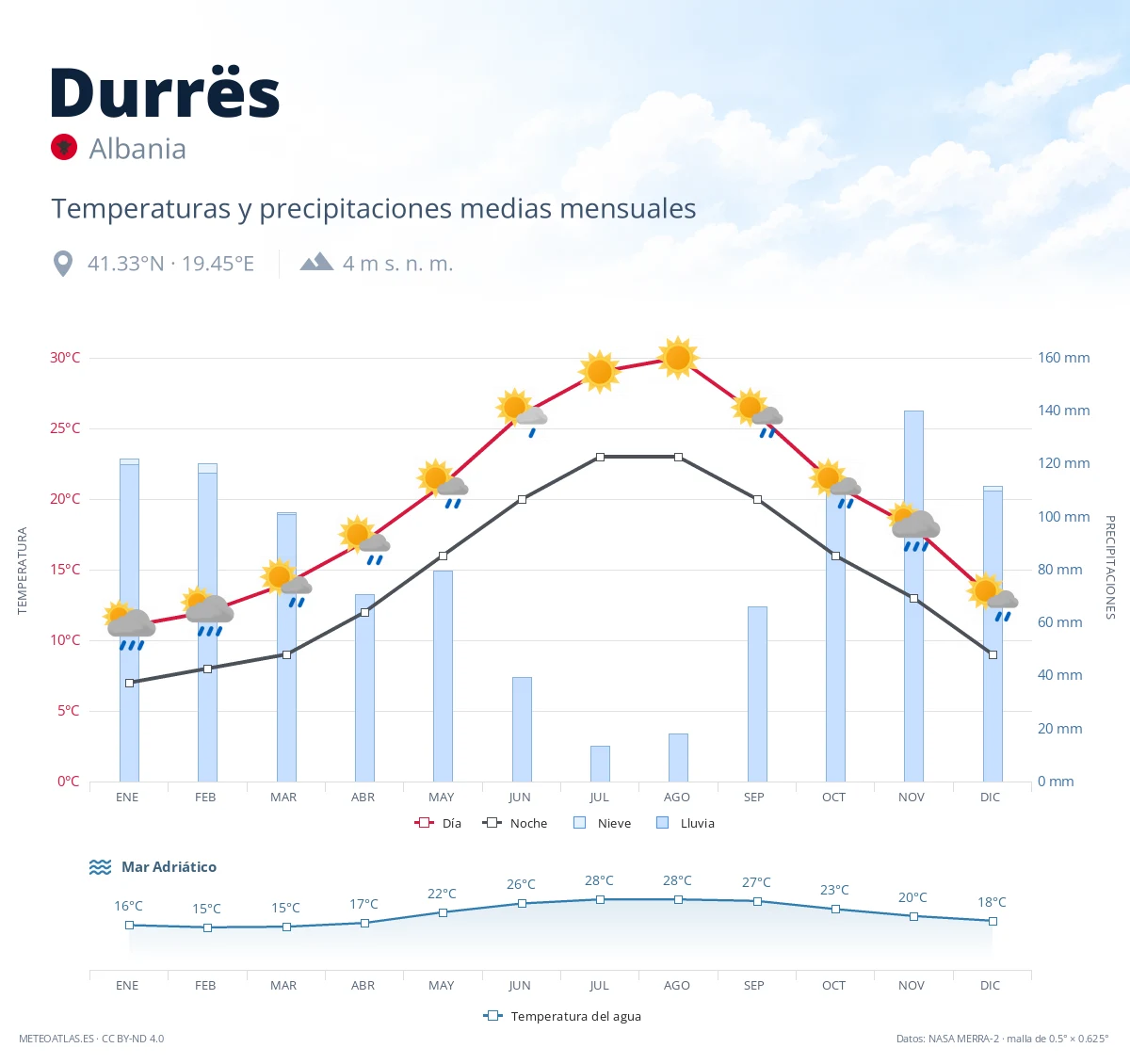 Durrës - temperaturas y precipitaciones medias mensuales