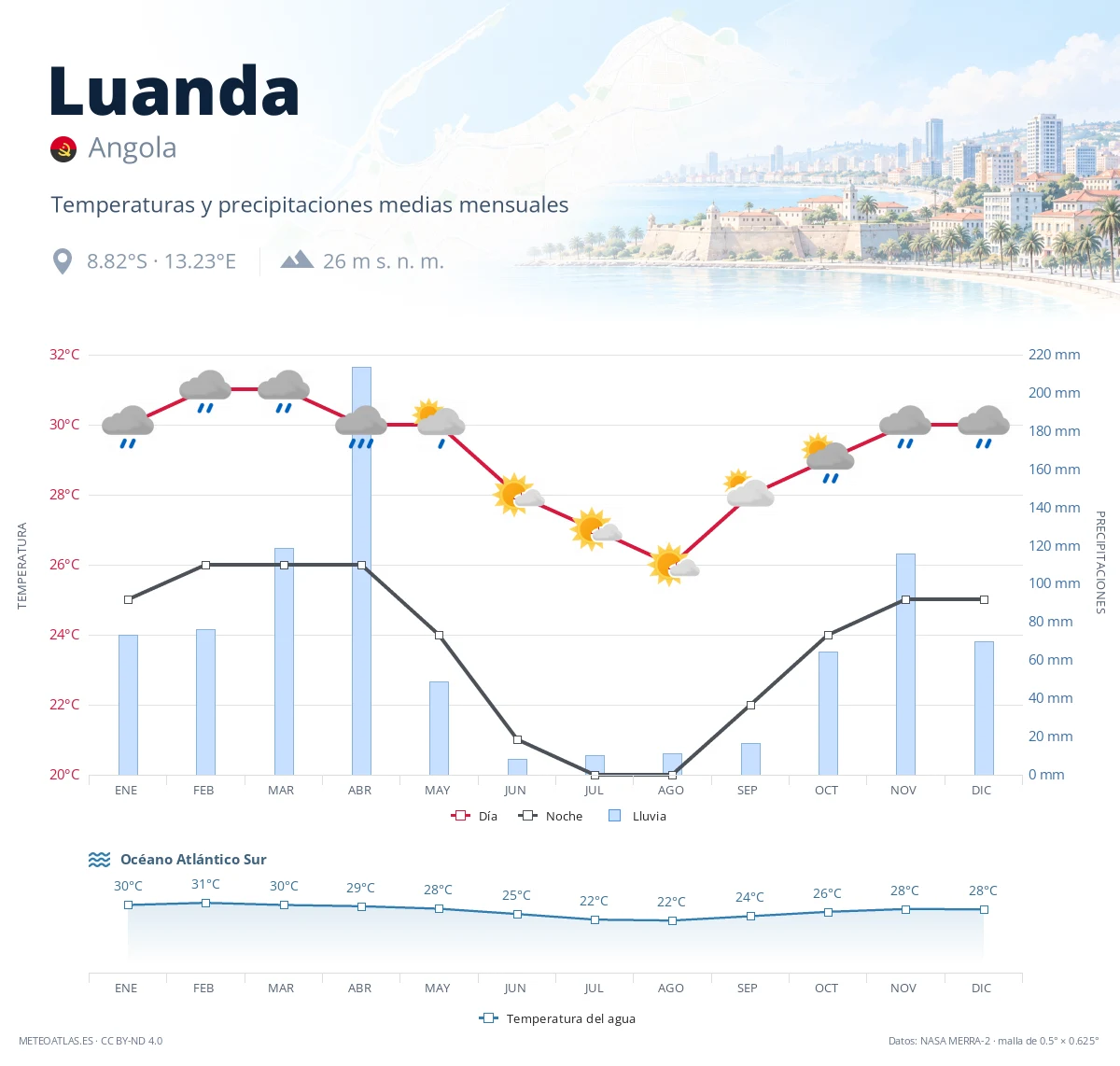 Luanda - temperaturas y precipitaciones medias mensuales