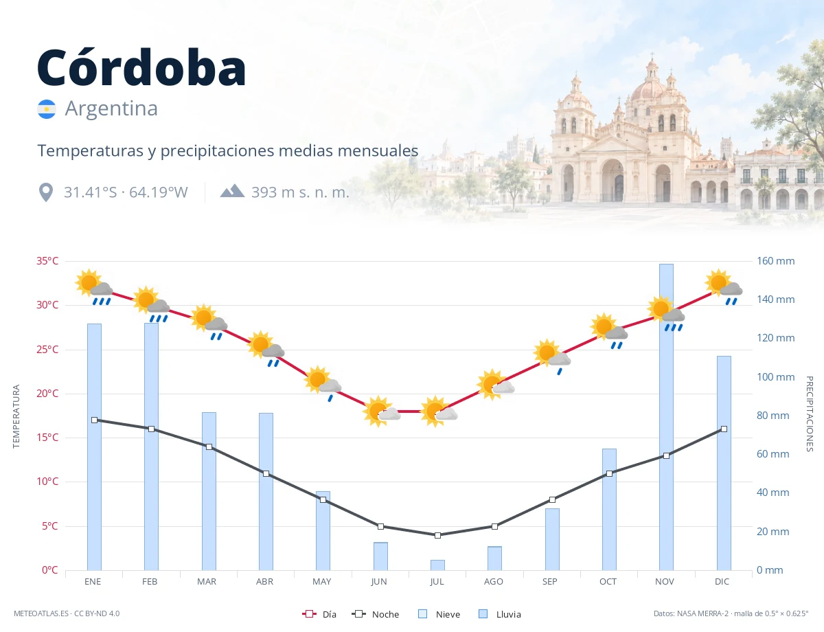 Córdoba - temperaturas y precipitaciones medias mensuales