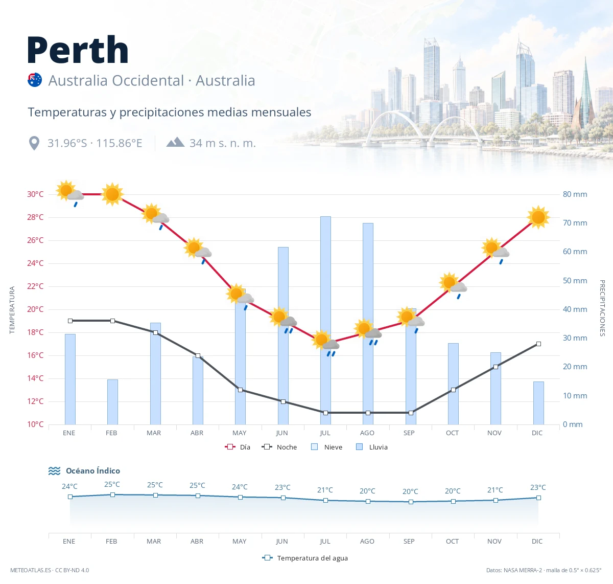 Perth - temperaturas y precipitaciones medias mensuales