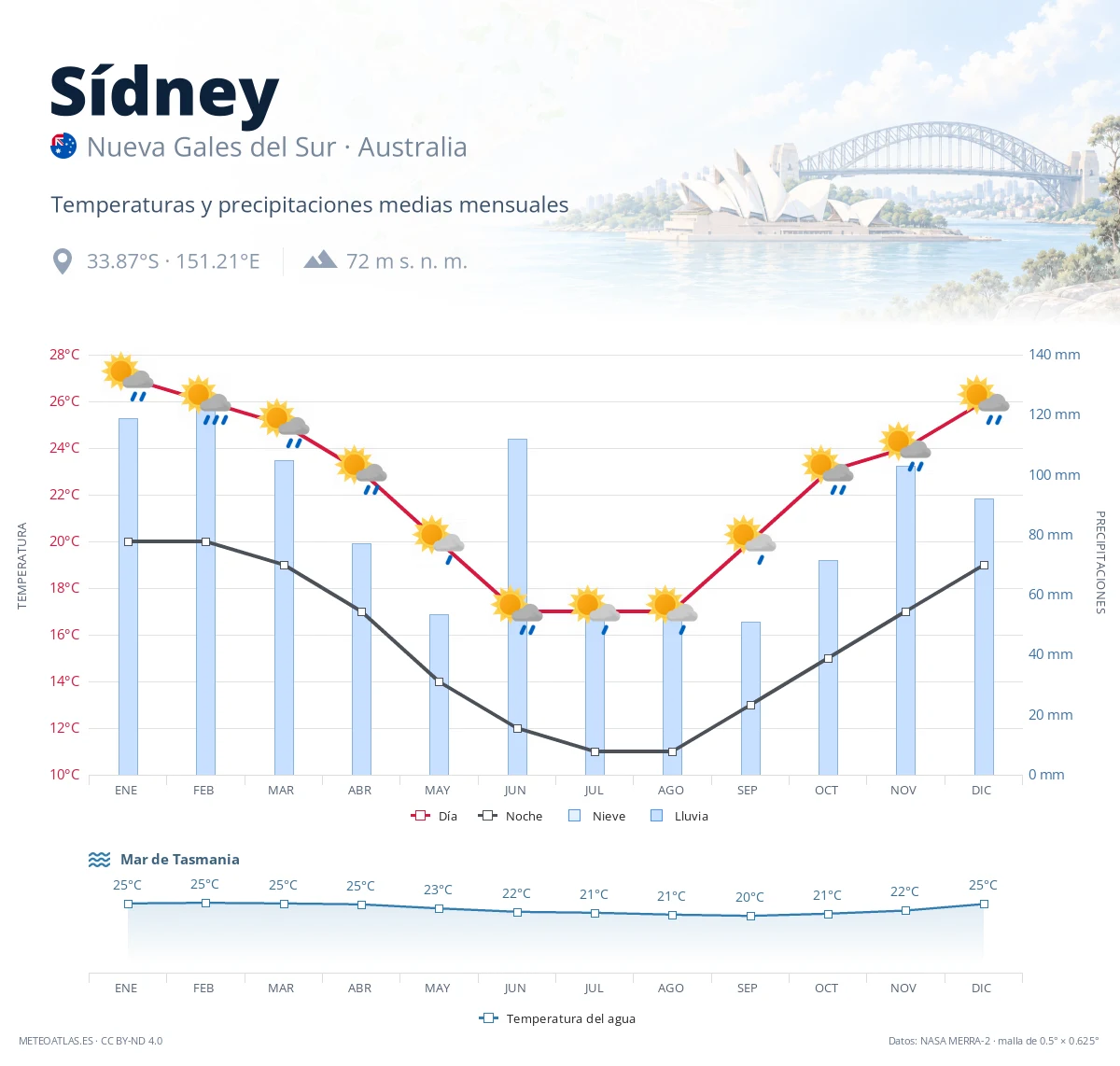 Sídney - temperaturas y precipitaciones medias mensuales