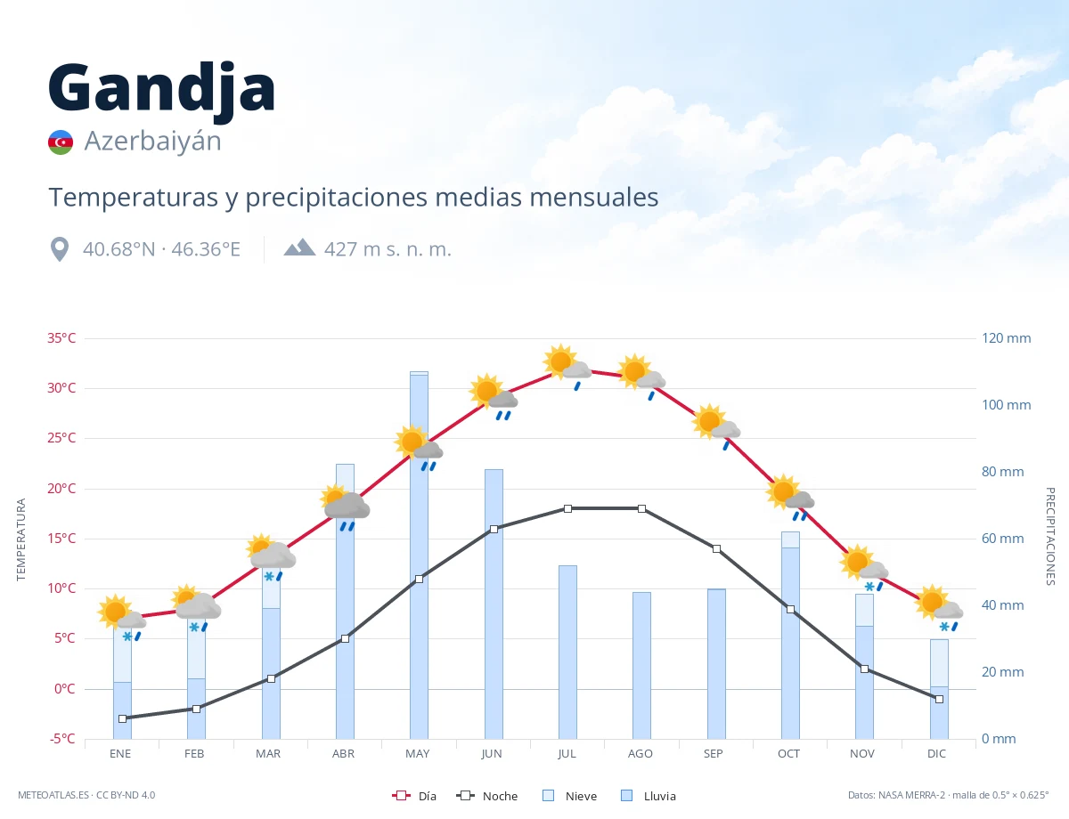 Gandja - temperaturas y precipitaciones medias mensuales