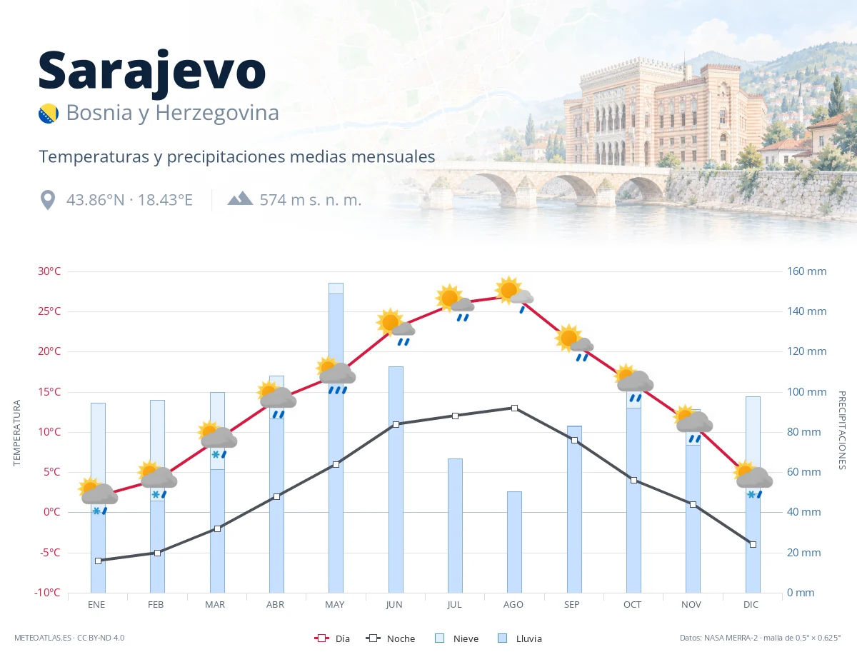Sarajevo - temperaturas y precipitaciones medias mensuales