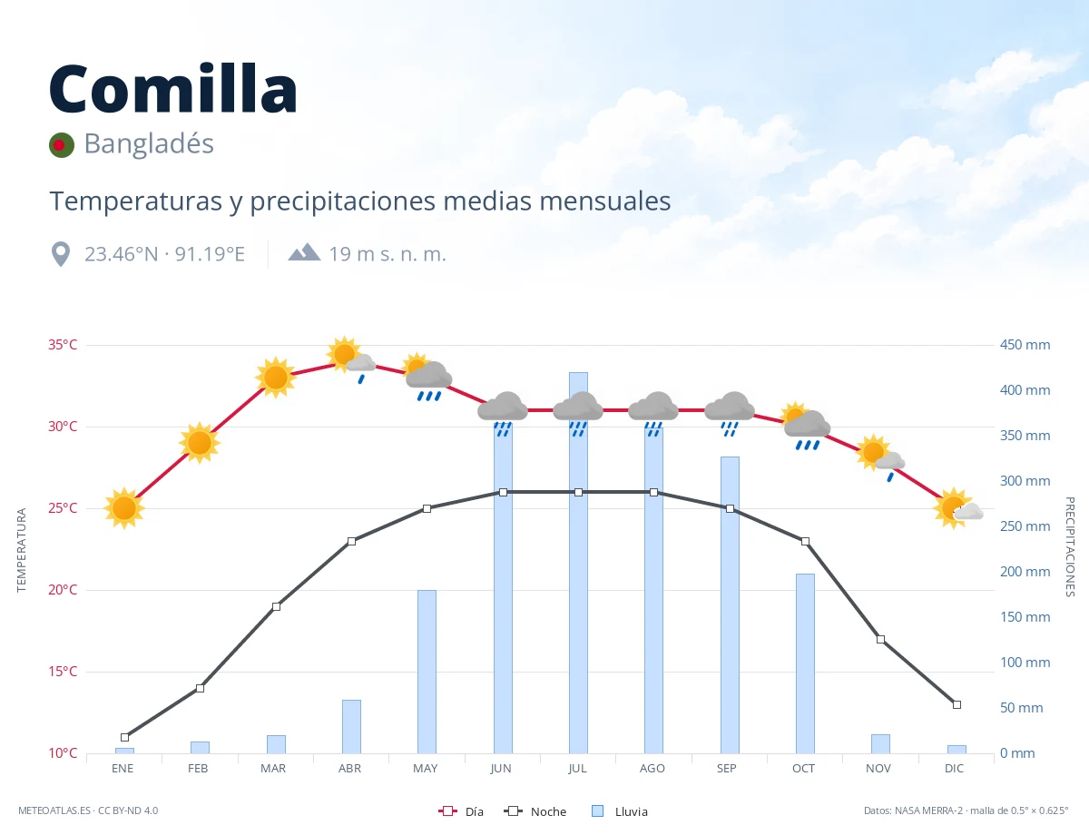 Comilla - temperaturas y precipitaciones medias mensuales