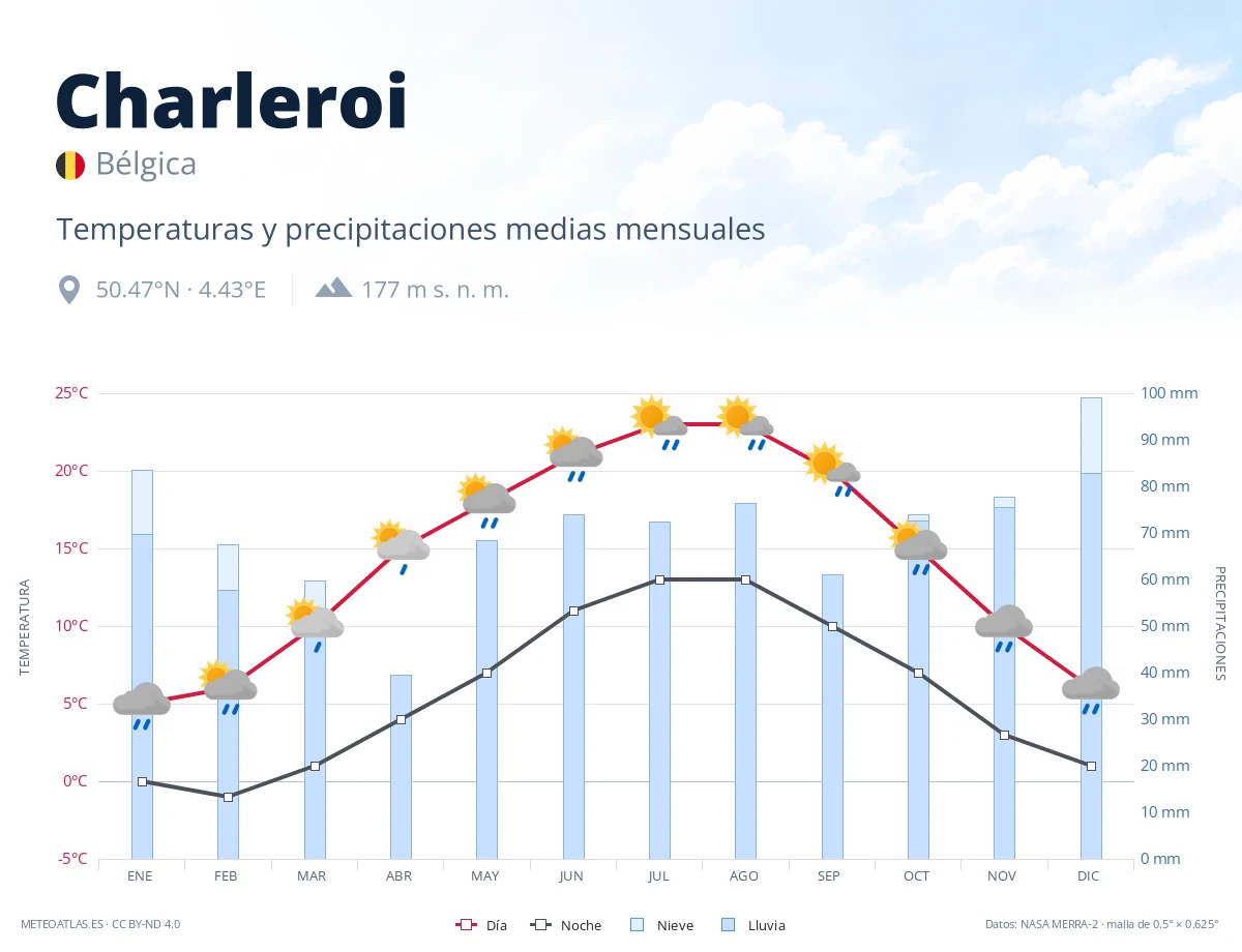 Charleroi - temperaturas y precipitaciones medias mensuales