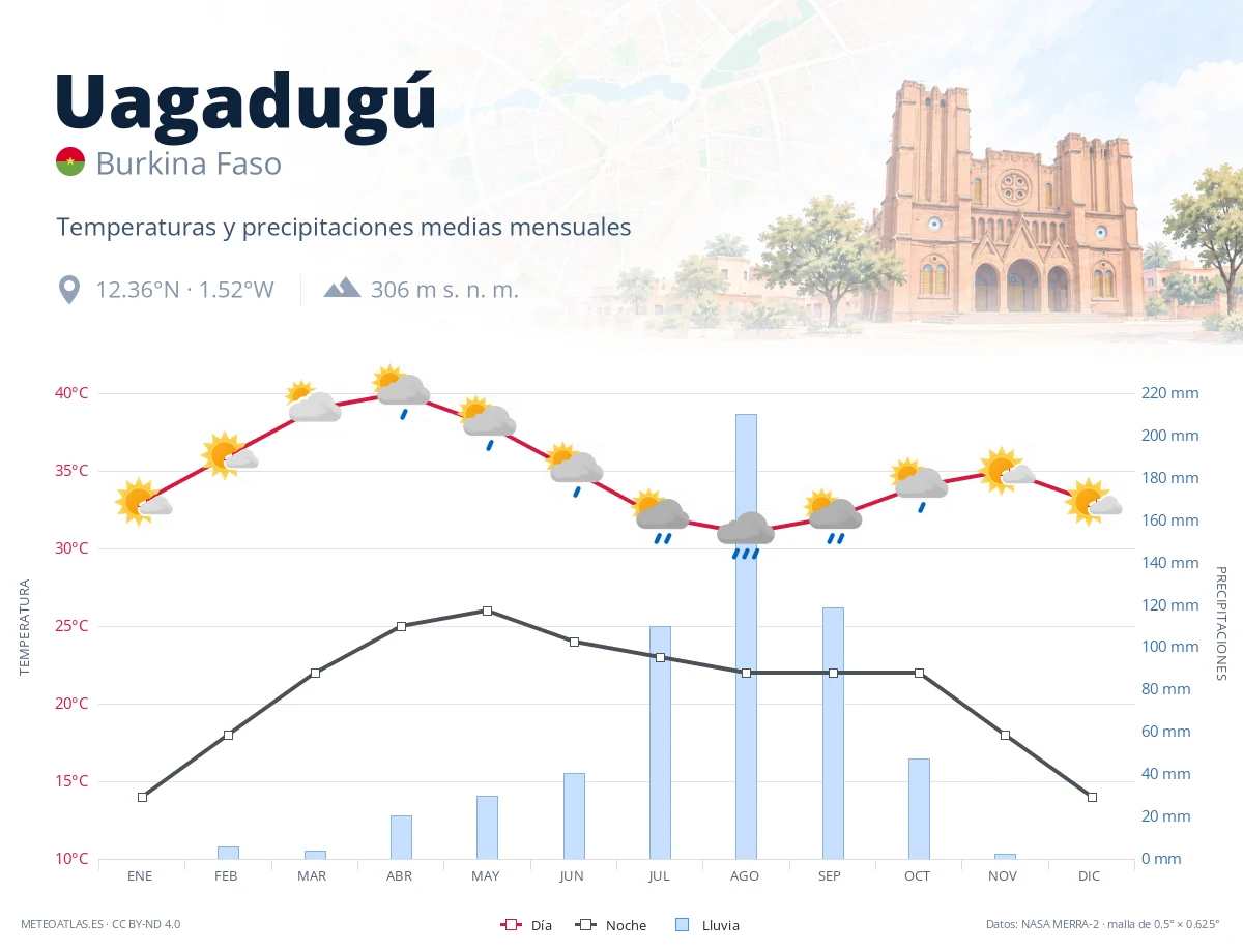 Uagadugú - temperaturas y precipitaciones medias mensuales
