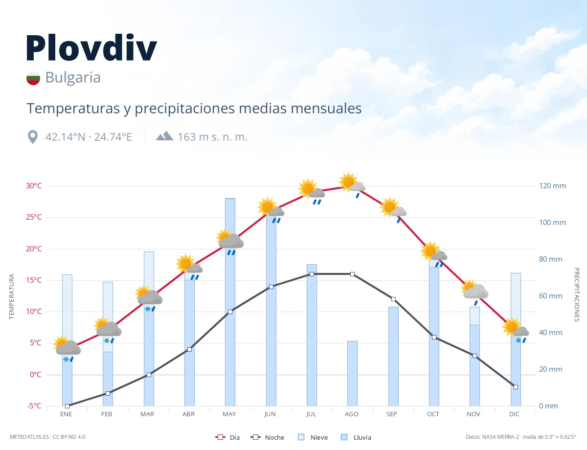 Plovdiv - temperaturas y precipitaciones medias mensuales