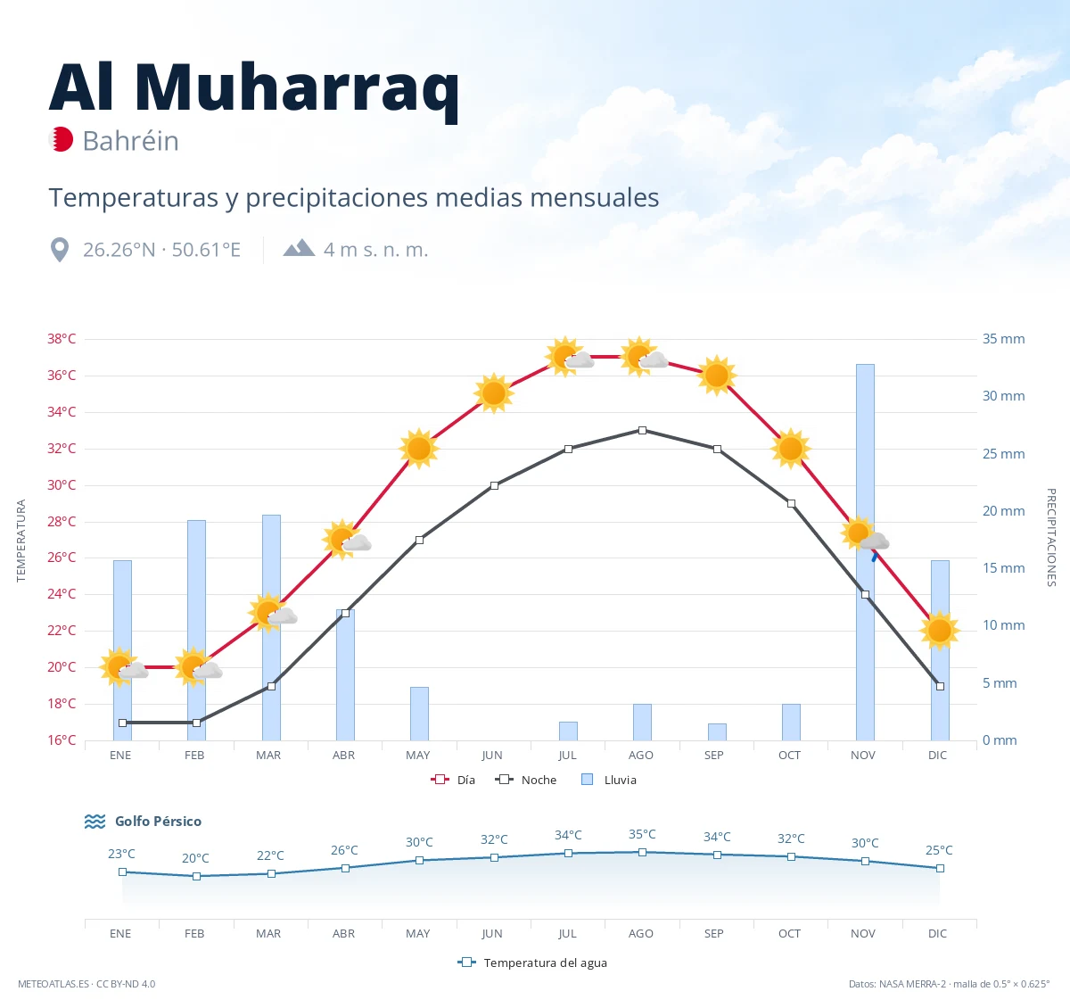 Al Muharraq - temperaturas y precipitaciones medias mensuales