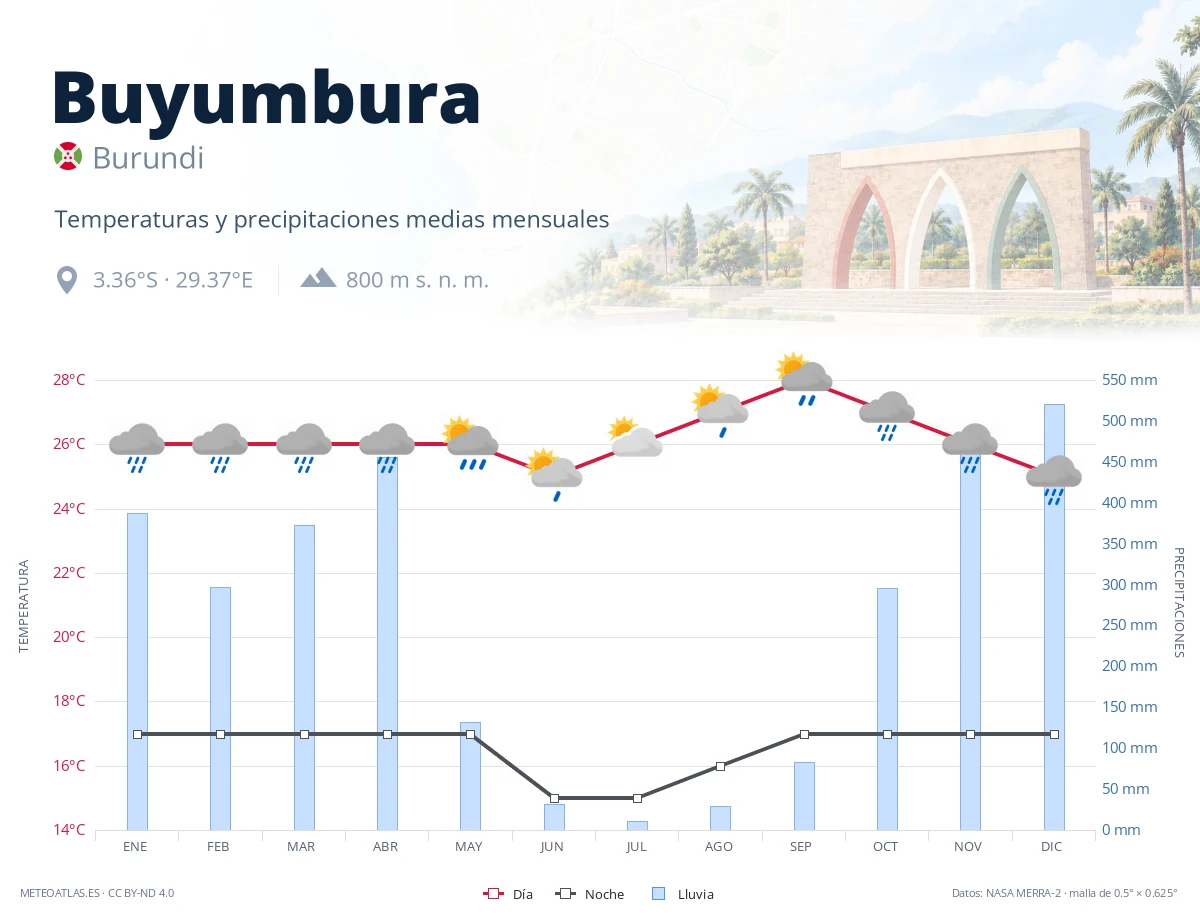 Buyumbura - temperaturas y precipitaciones medias mensuales