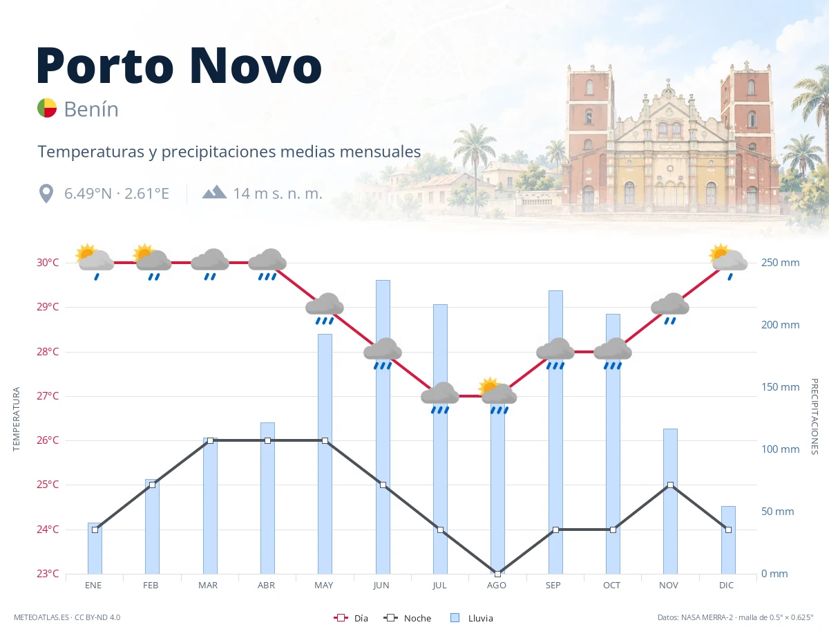 Porto Novo - temperaturas y precipitaciones medias mensuales