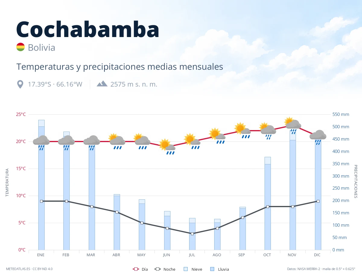 Cochabamba - temperaturas y precipitaciones medias mensuales