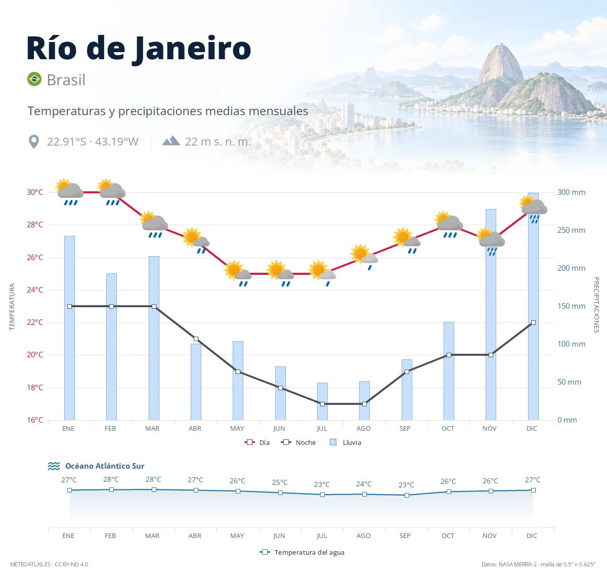 Río de Janeiro - temperaturas y precipitaciones medias mensuales