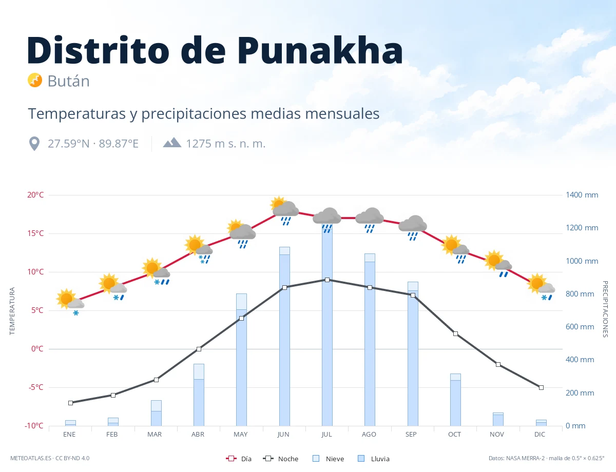 Distrito de Punakha - temperaturas y precipitaciones medias mensuales