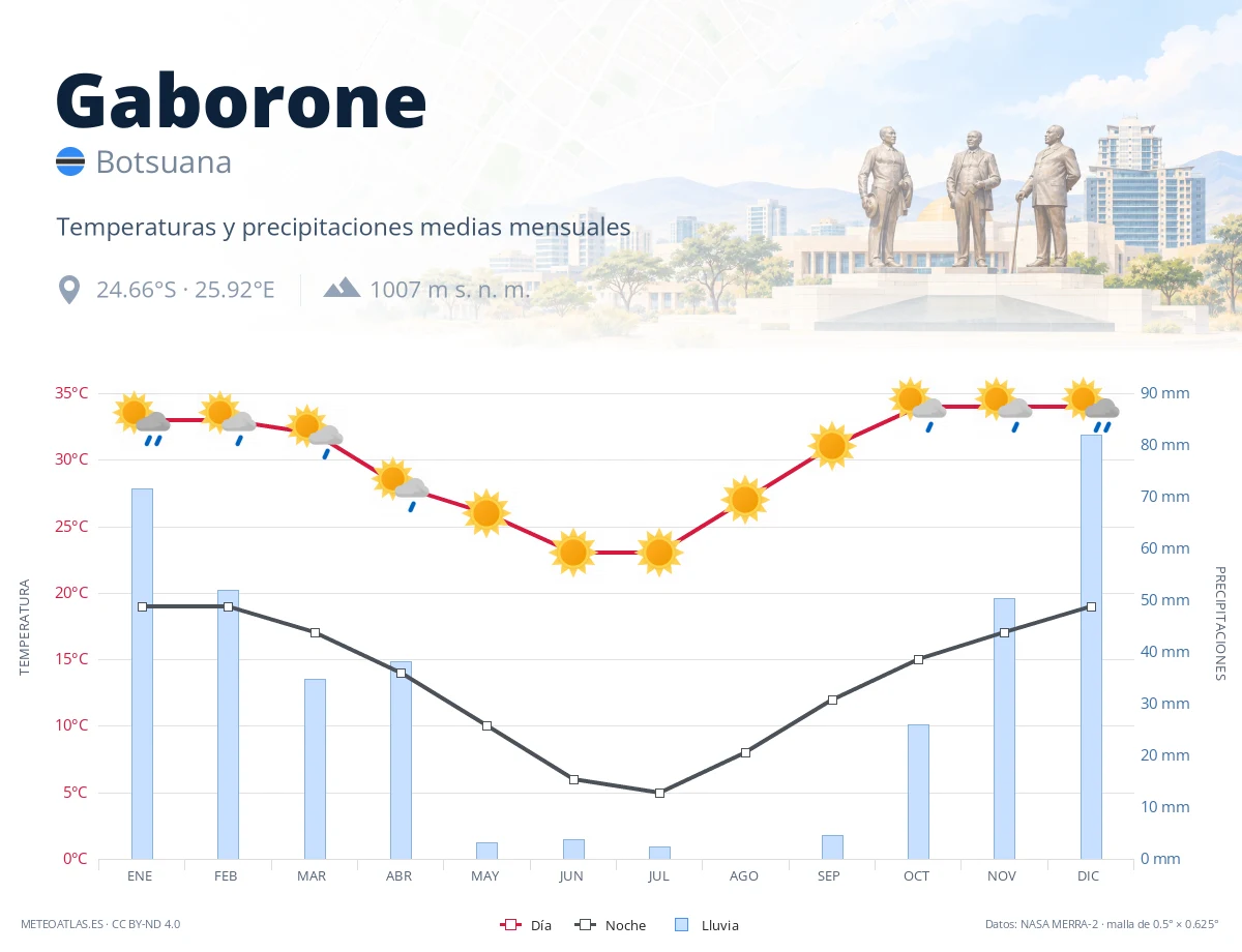 Gaborone - temperaturas y precipitaciones medias mensuales