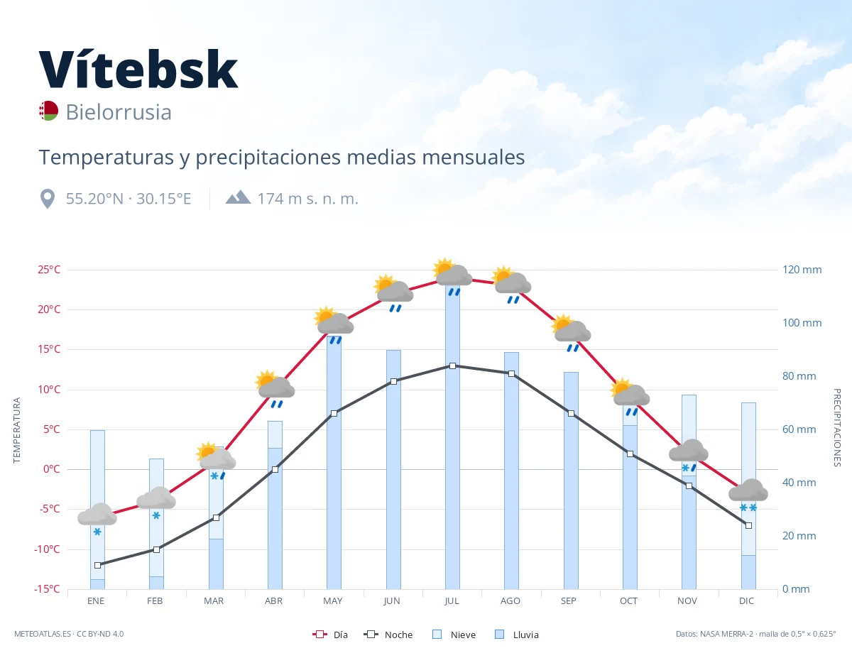 Vítebsk - temperaturas y precipitaciones medias mensuales