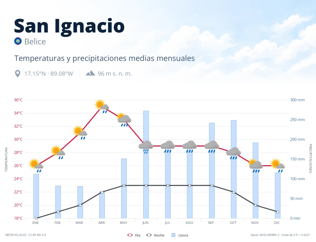 San Ignacio - temperaturas y precipitaciones medias mensuales