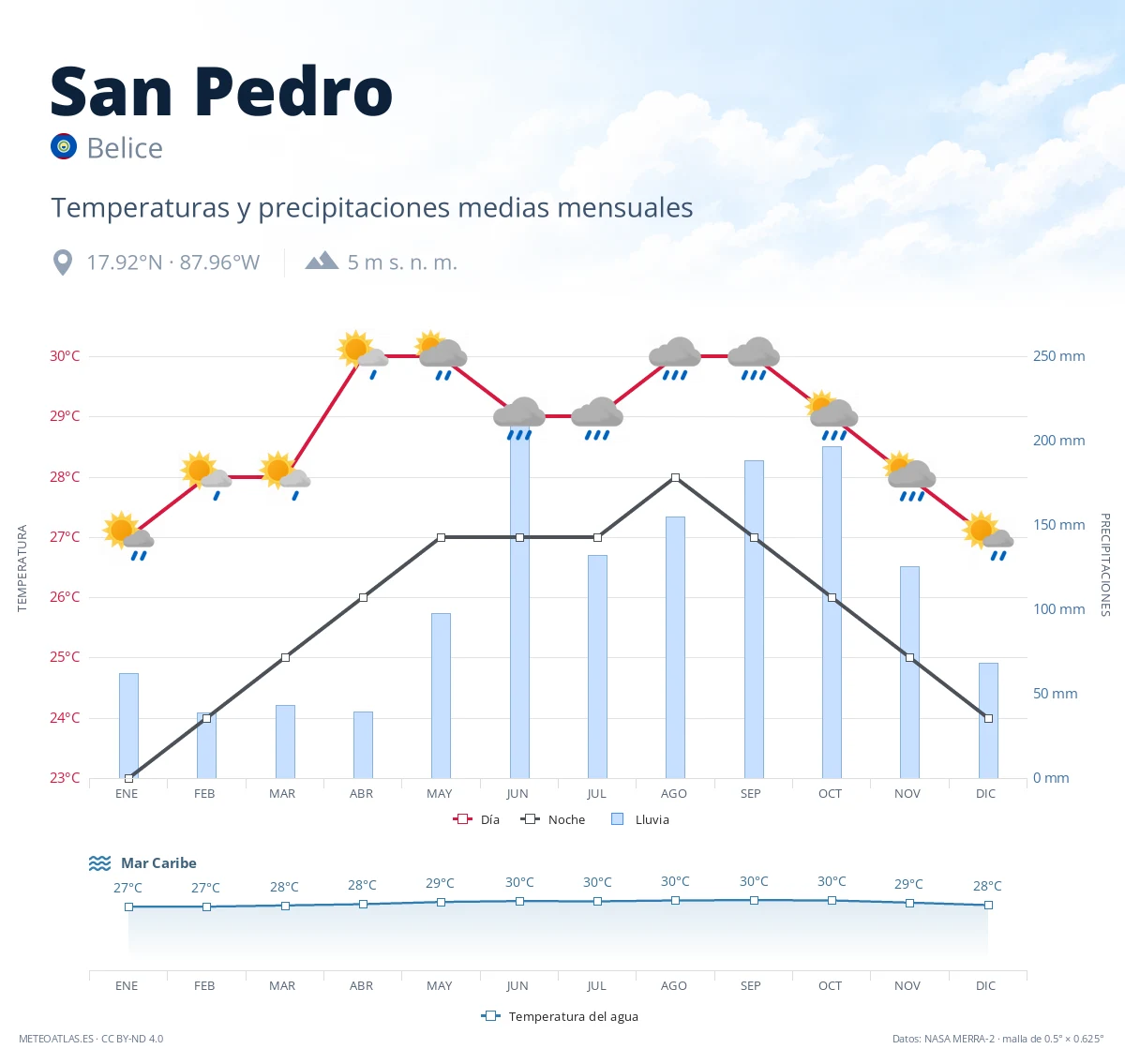 San Pedro - temperaturas y precipitaciones medias mensuales