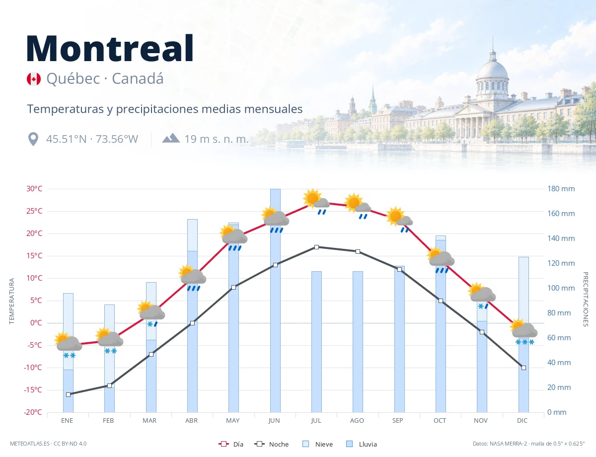 Montreal - temperaturas y precipitaciones medias mensuales