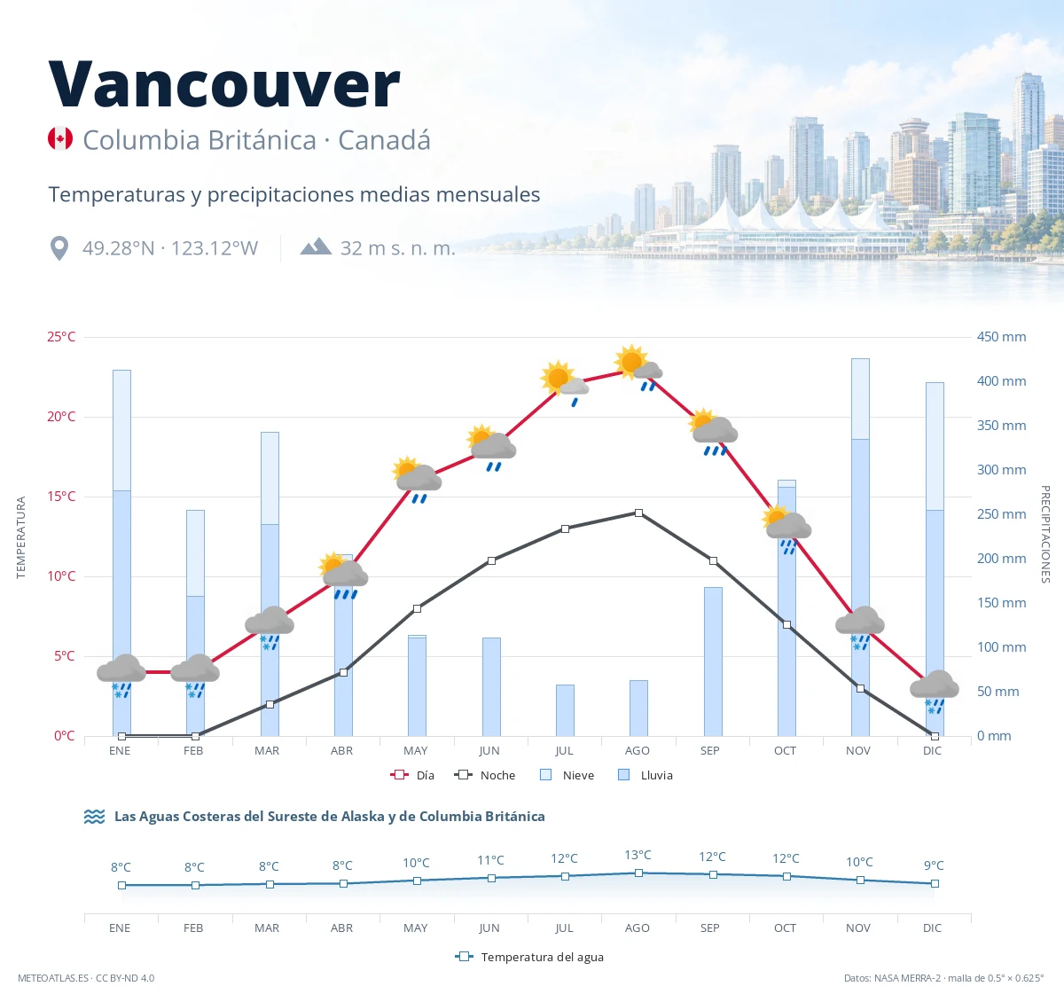 Vancouver - temperaturas y precipitaciones medias mensuales