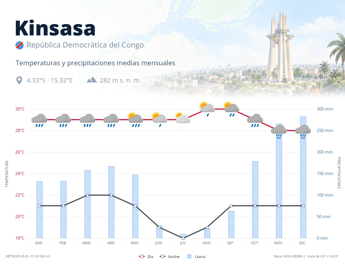 Kinsasa - temperaturas y precipitaciones medias mensuales