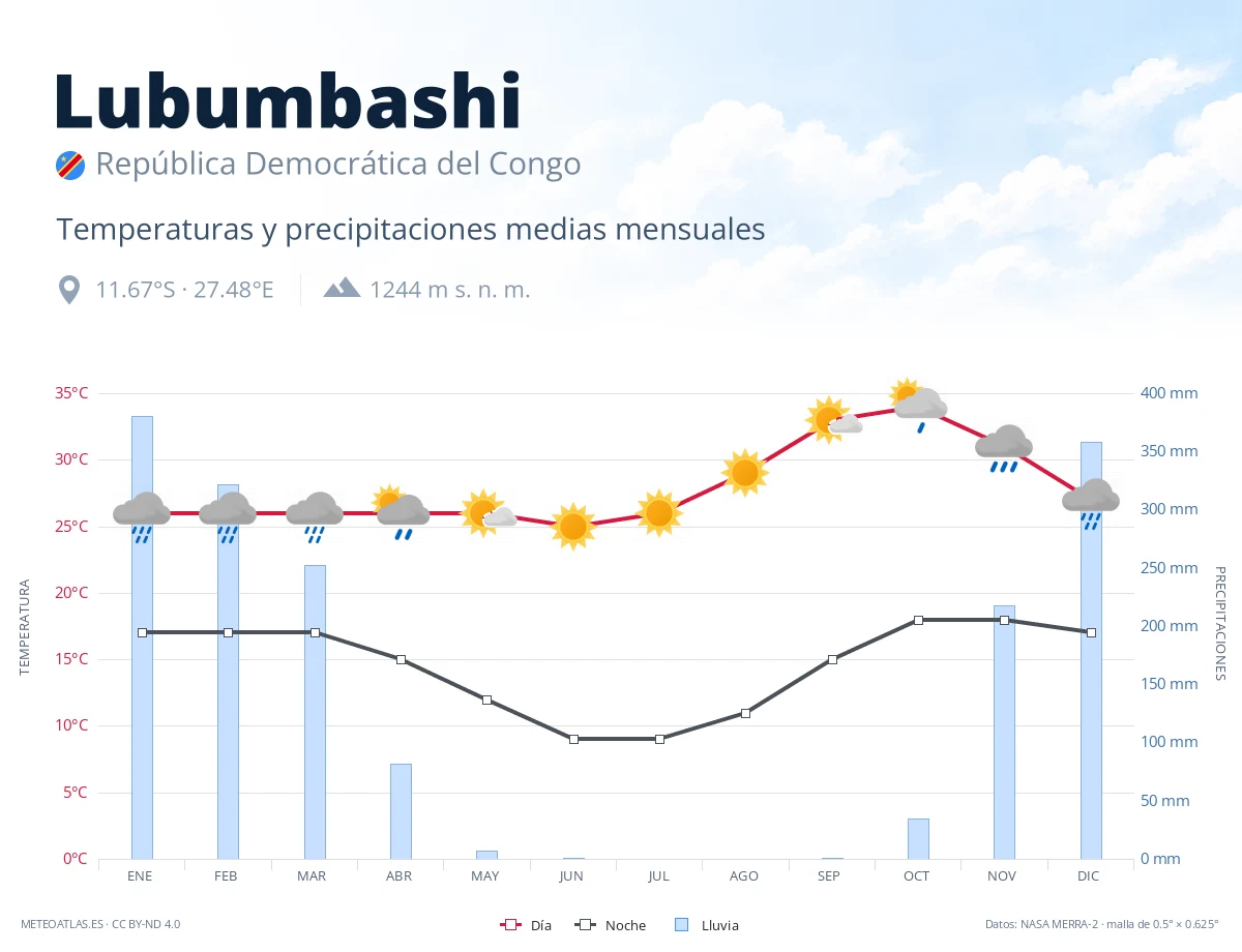 Lubumbashi - temperaturas y precipitaciones medias mensuales