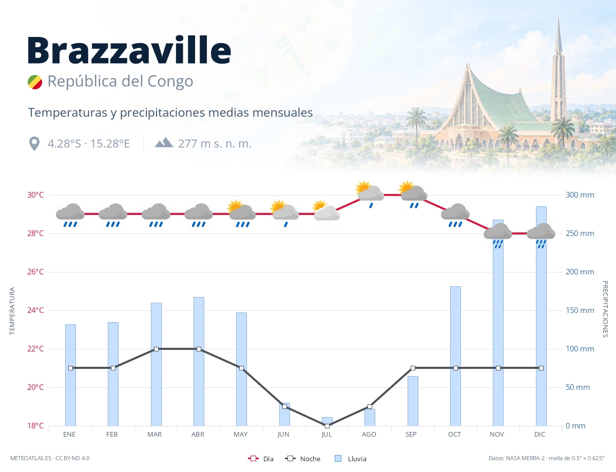 Brazzaville - temperaturas y precipitaciones medias mensuales