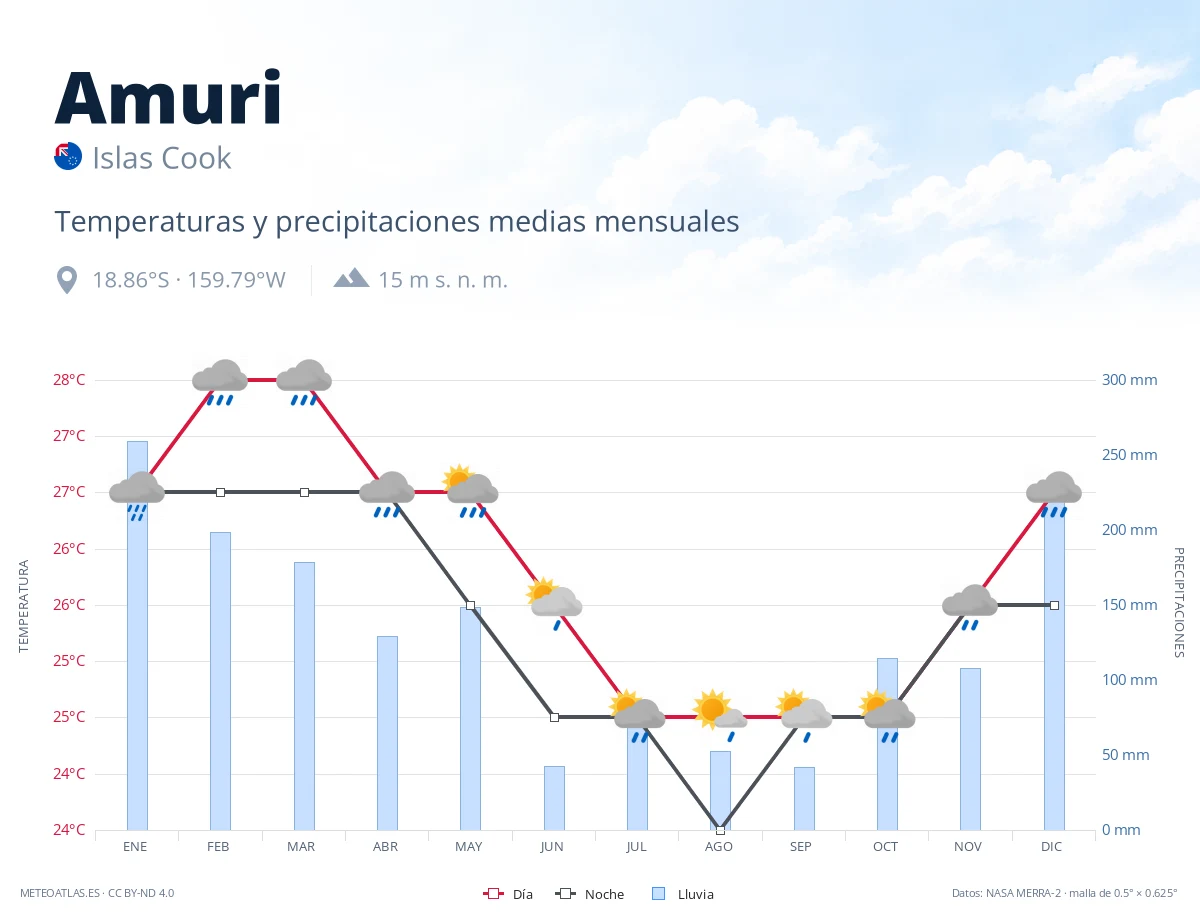 Amuri - temperaturas y precipitaciones medias mensuales