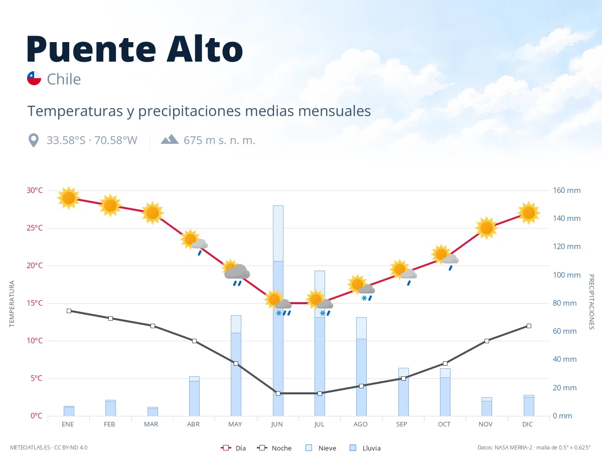 Puente Alto - temperaturas y precipitaciones medias mensuales