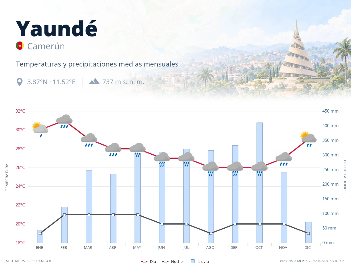 Yaundé - temperaturas y precipitaciones medias mensuales