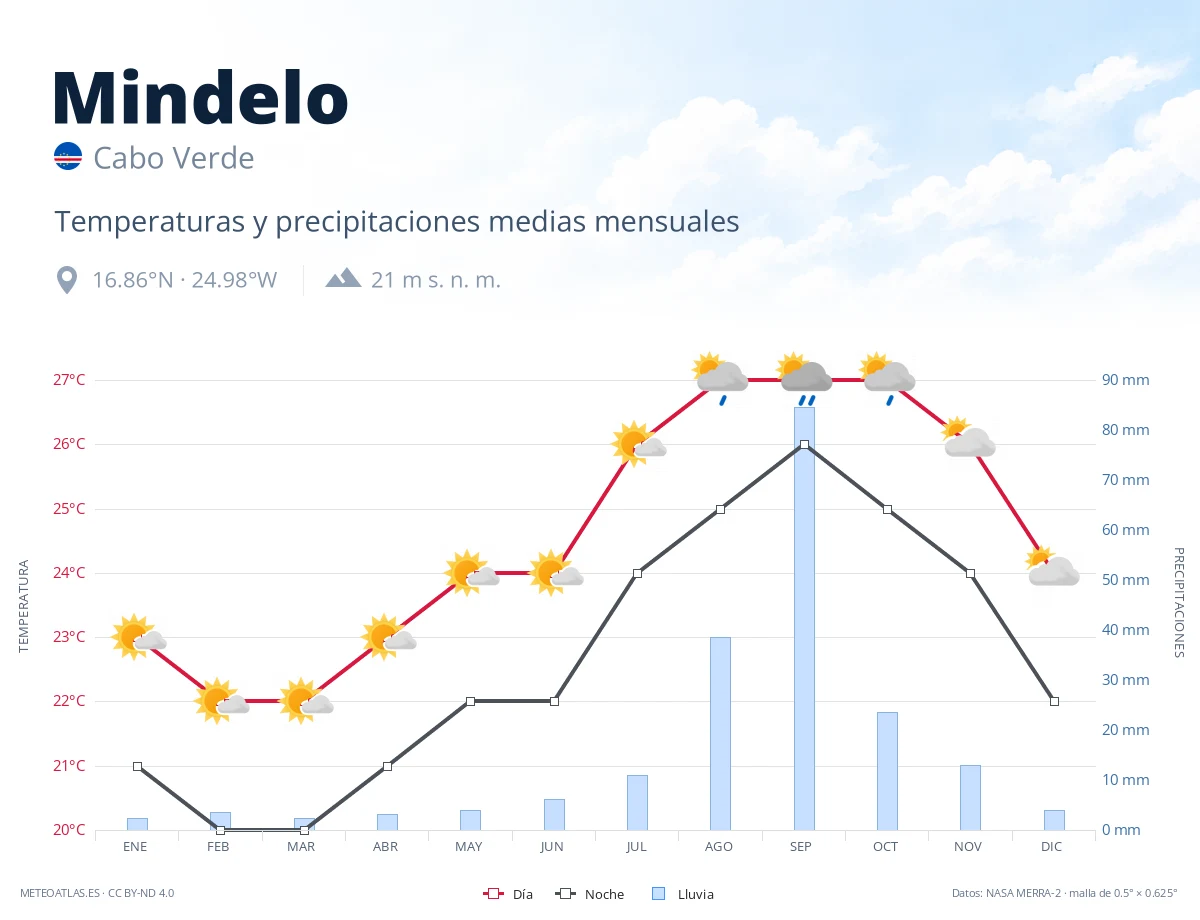 Mindelo - temperaturas y precipitaciones medias mensuales