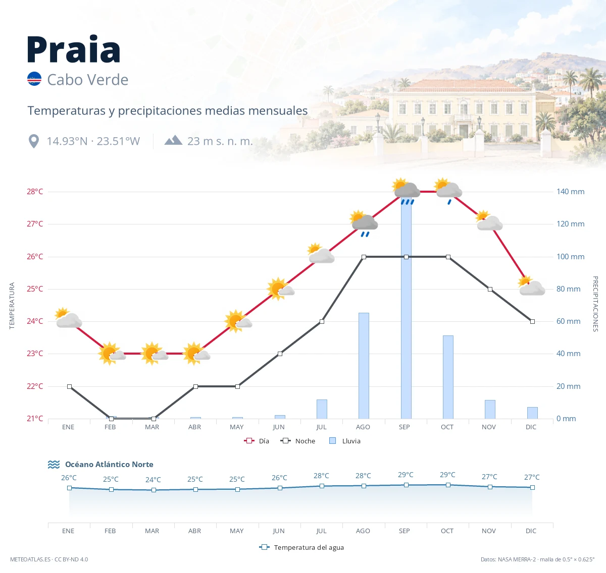Praia - temperaturas y precipitaciones medias mensuales