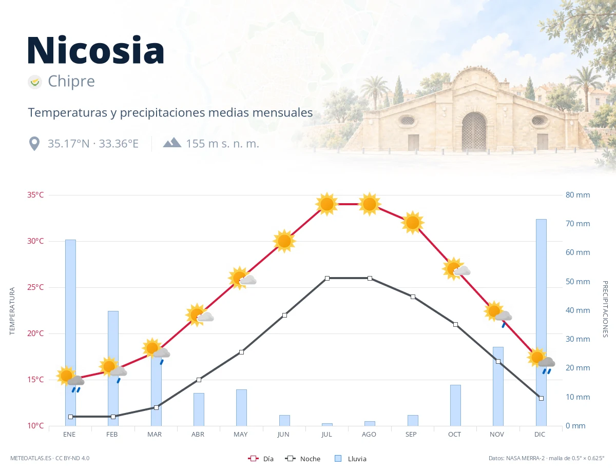 Nicosia - temperaturas y precipitaciones medias mensuales