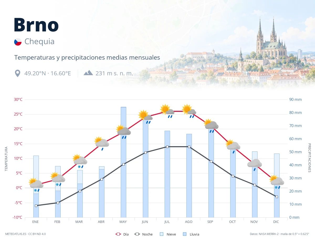 Brno - temperaturas y precipitaciones medias mensuales