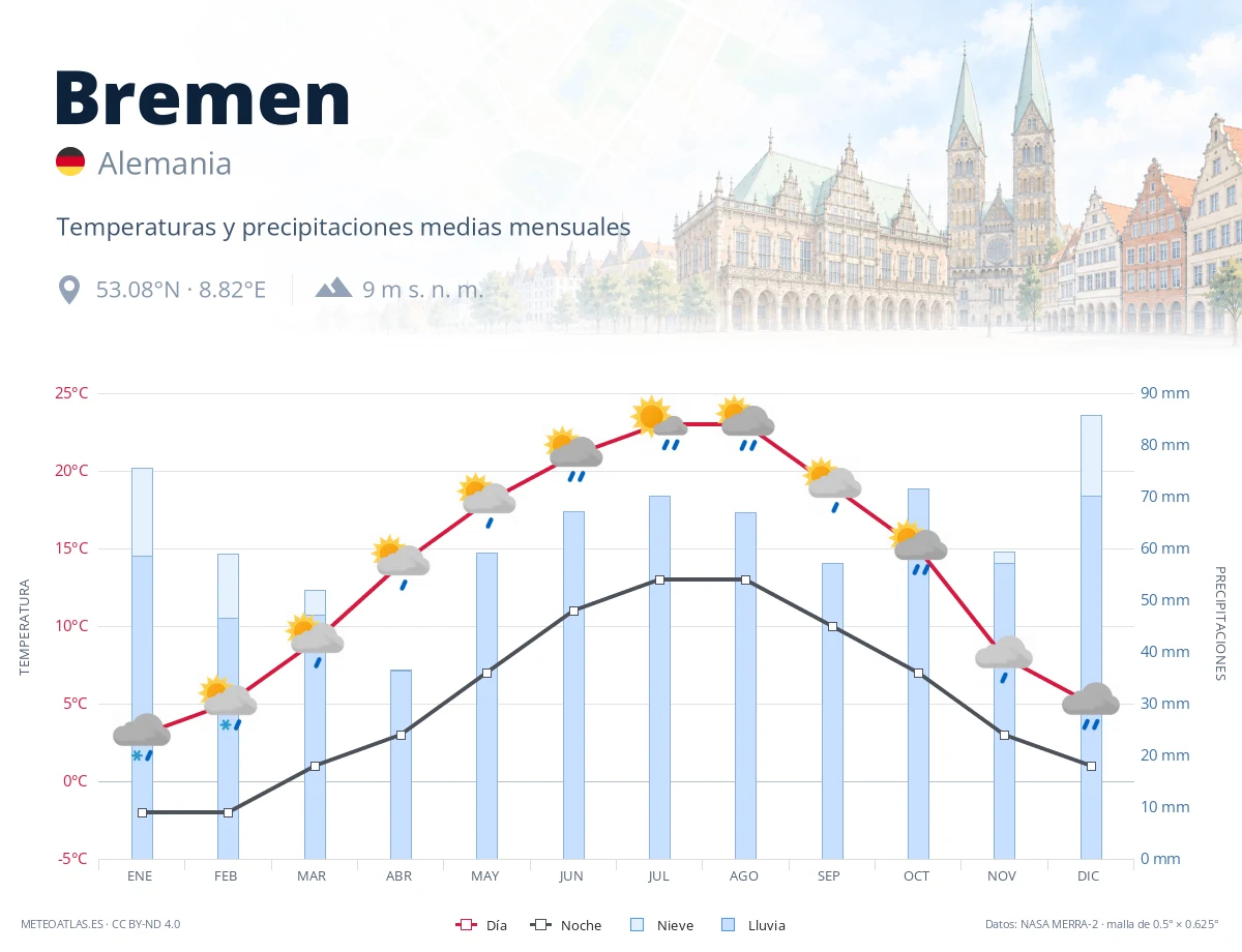 Bremen - temperaturas y precipitaciones medias mensuales