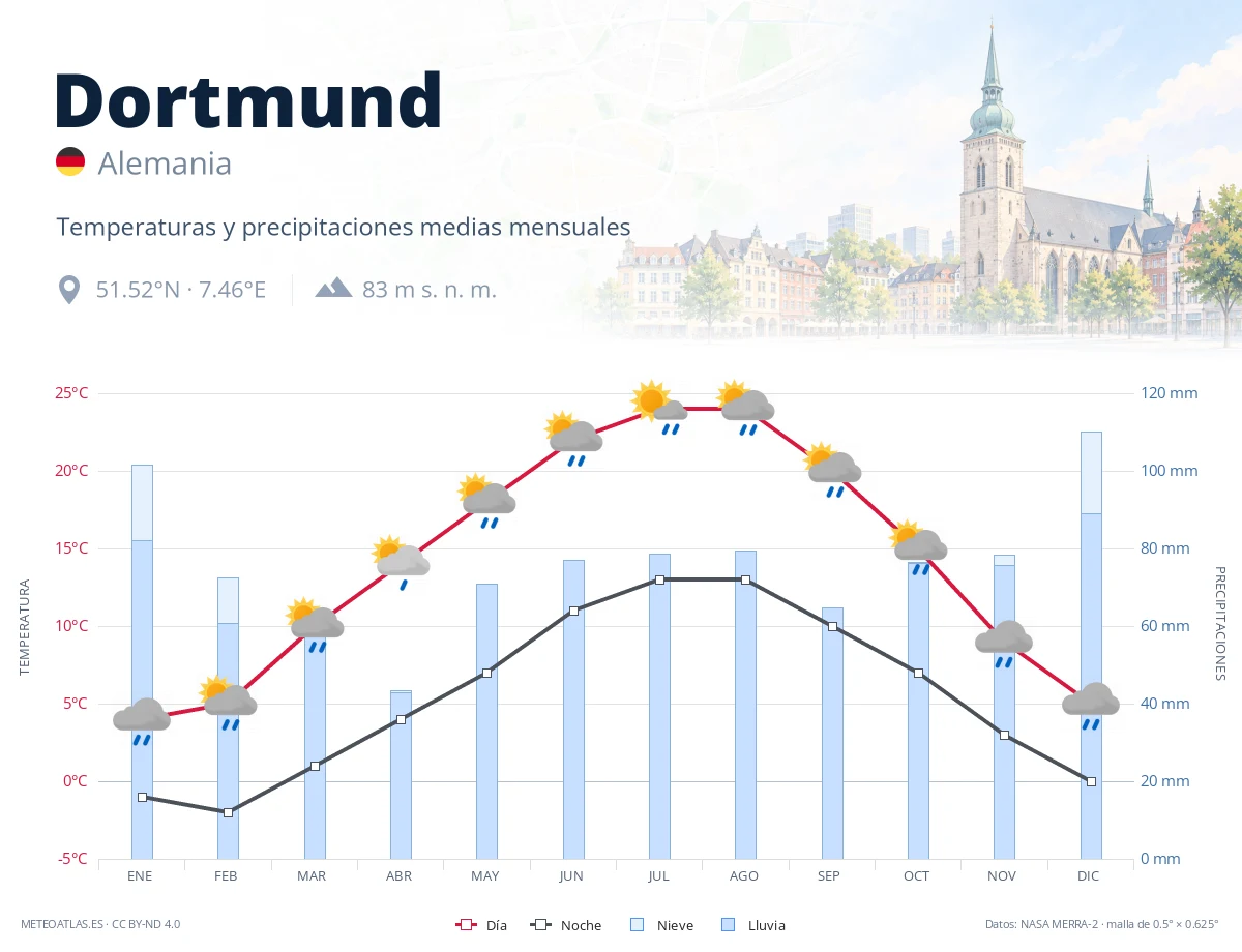 Dortmund - temperaturas y precipitaciones medias mensuales
