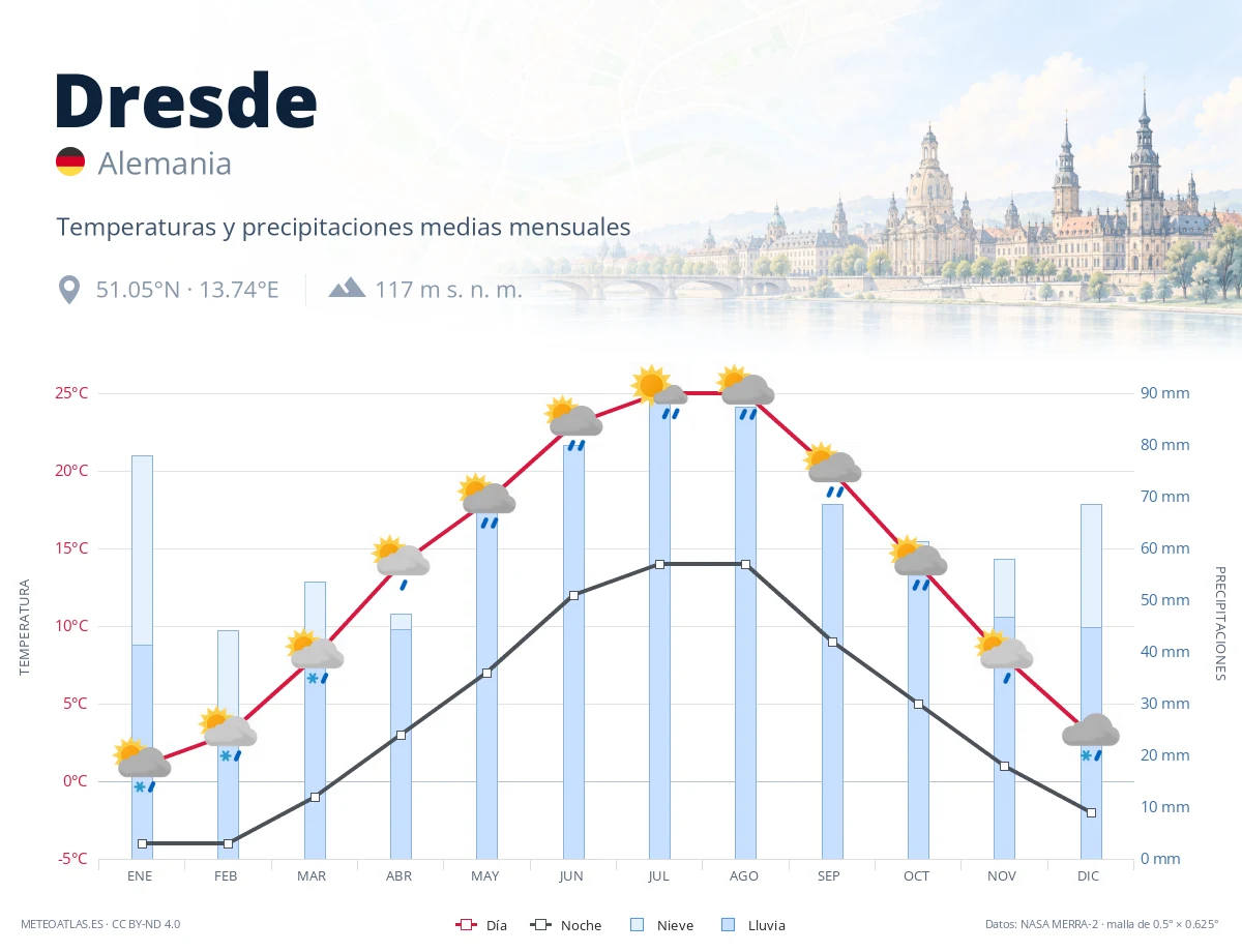 Dresde - temperaturas y precipitaciones medias mensuales