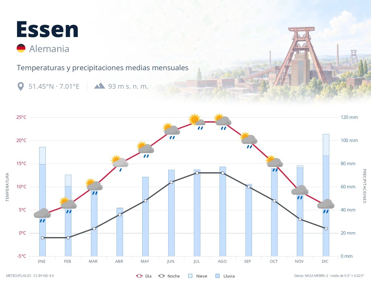 Essen - temperaturas y precipitaciones medias mensuales