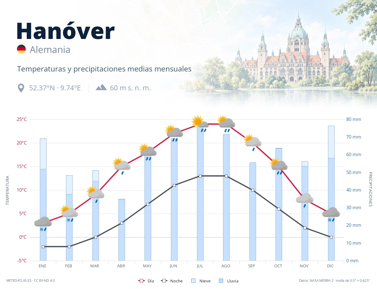 Hanóver - temperaturas y precipitaciones medias mensuales