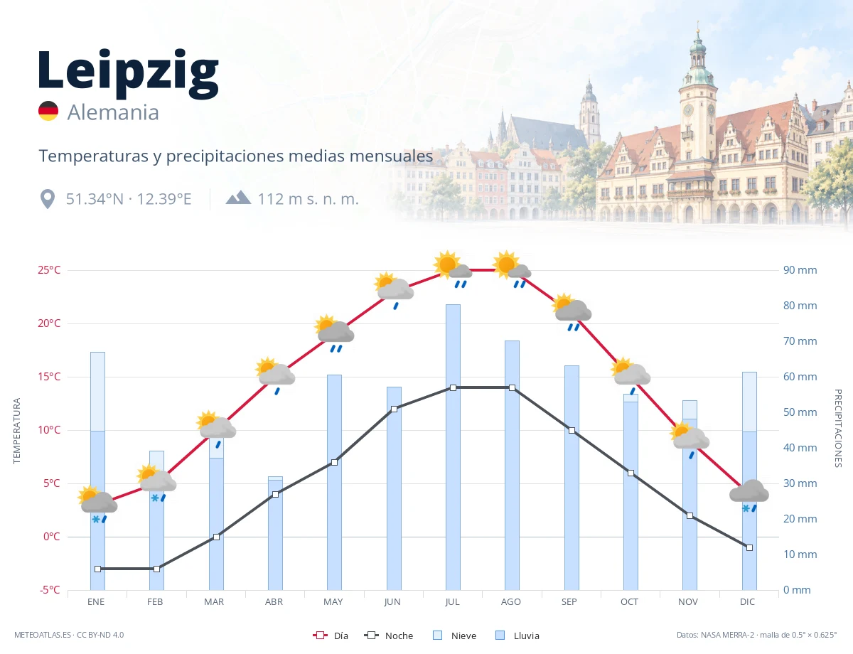 Leipzig - temperaturas y precipitaciones medias mensuales