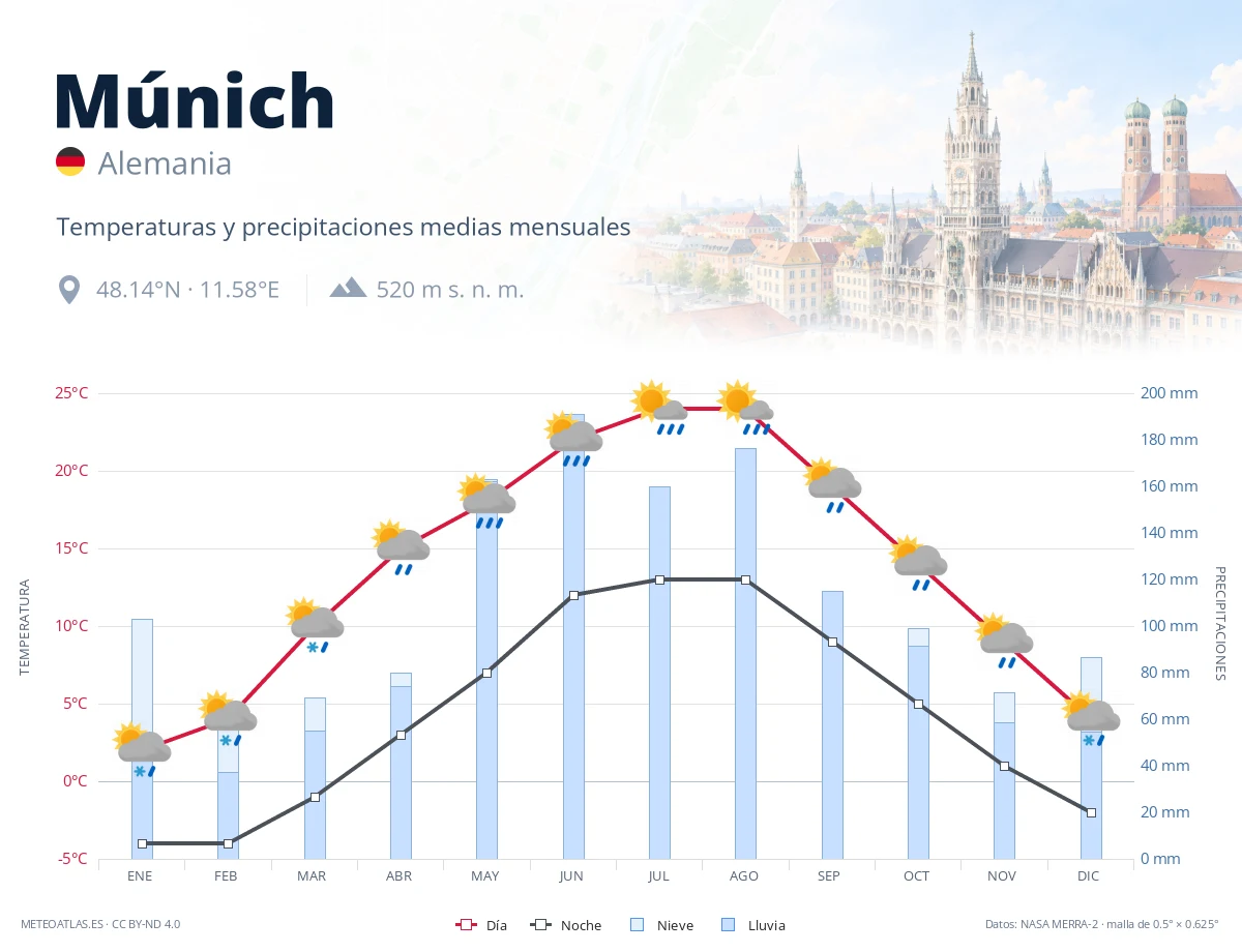 Múnich - temperaturas y precipitaciones medias mensuales