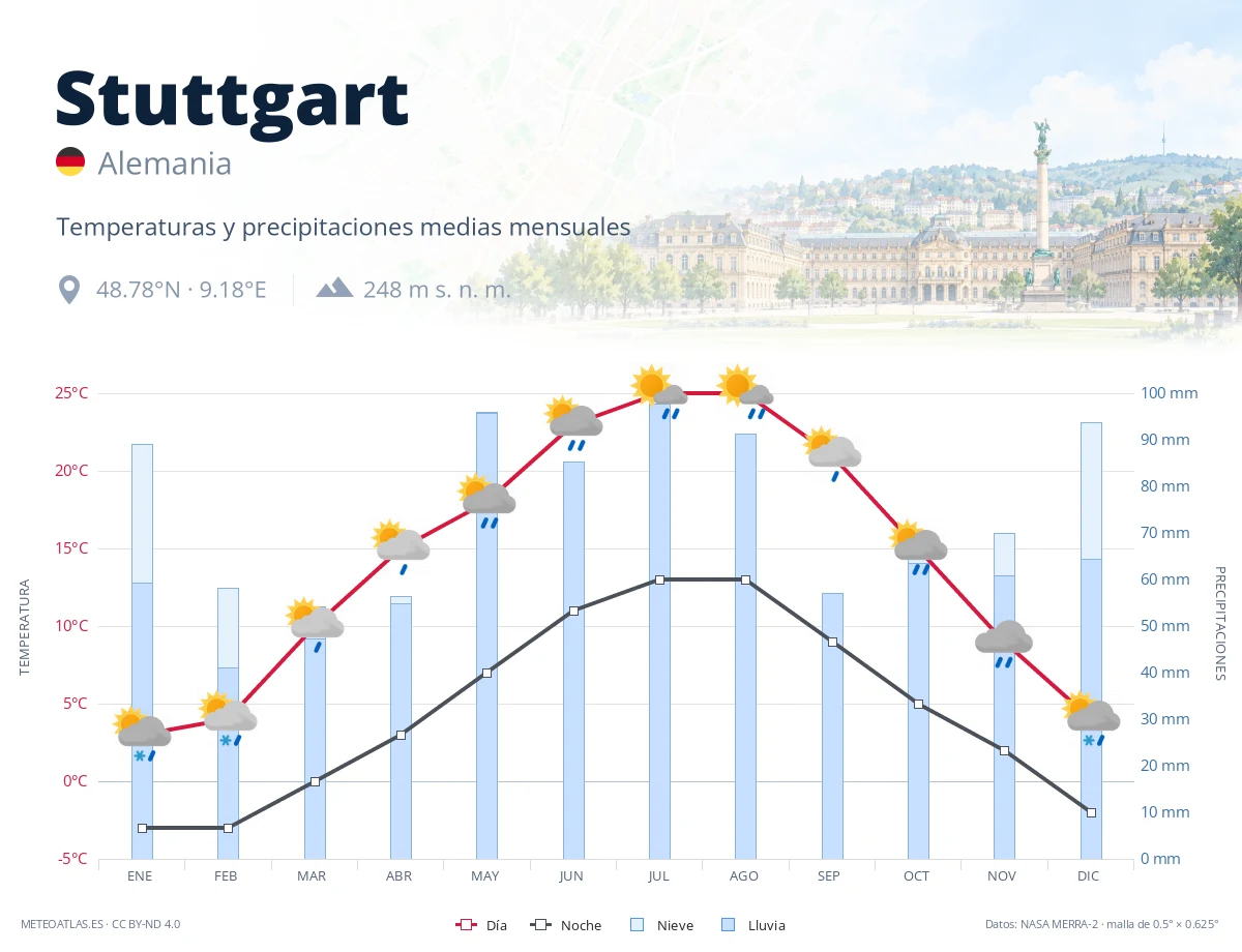 Stuttgart - temperaturas y precipitaciones medias mensuales