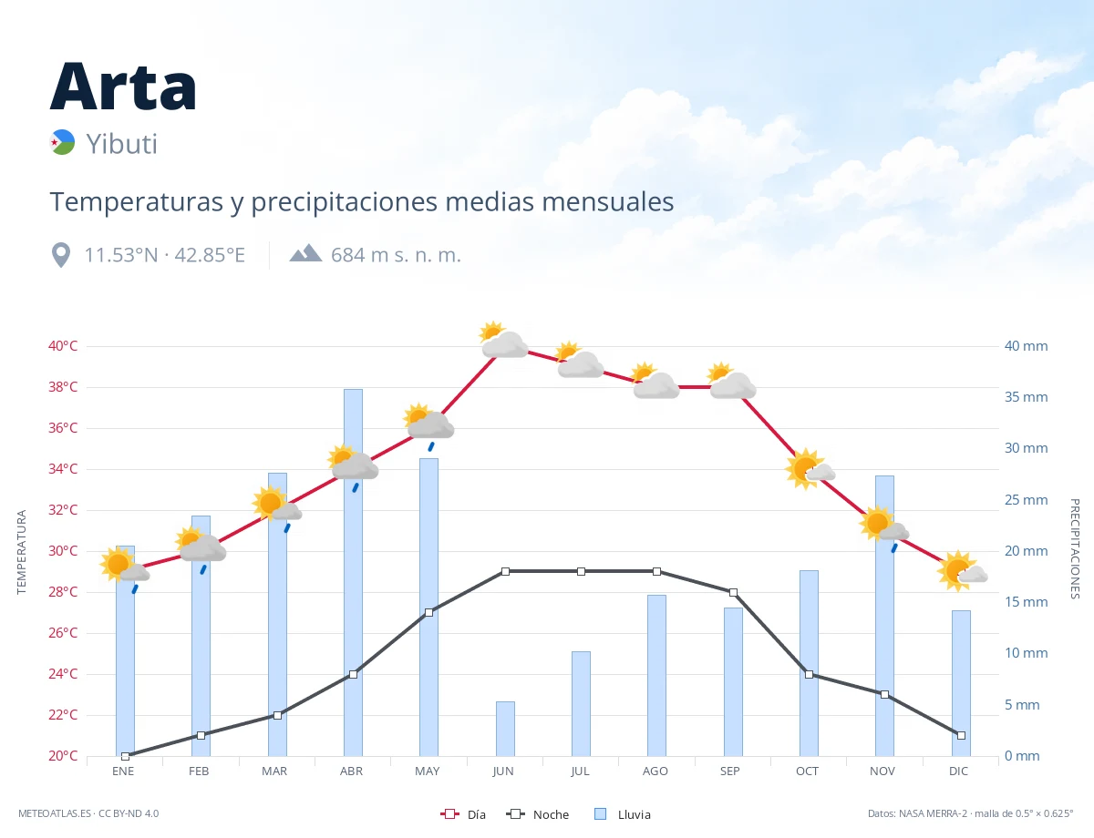 Arta - temperaturas y precipitaciones medias mensuales