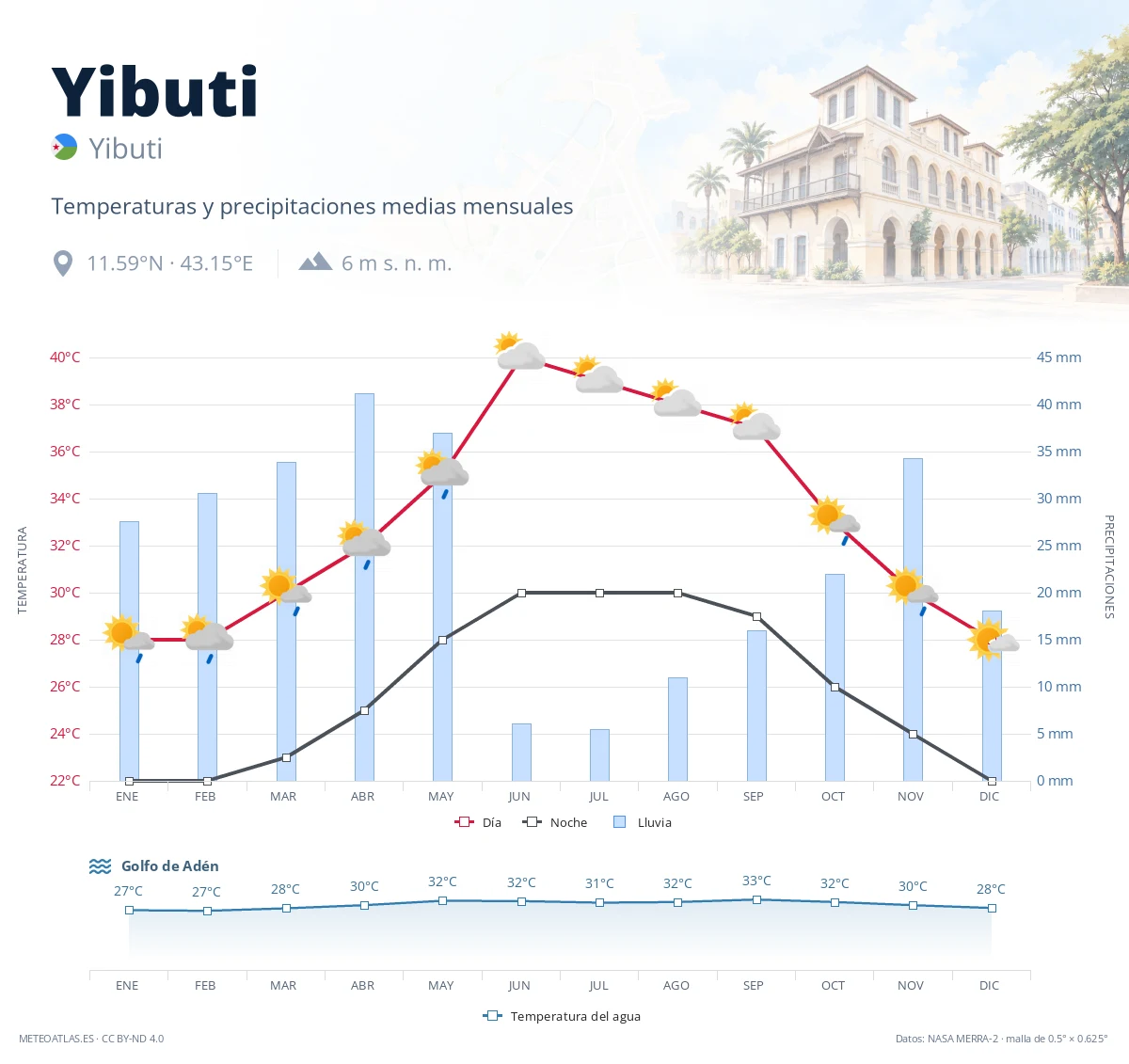 Yibuti - temperaturas y precipitaciones medias mensuales