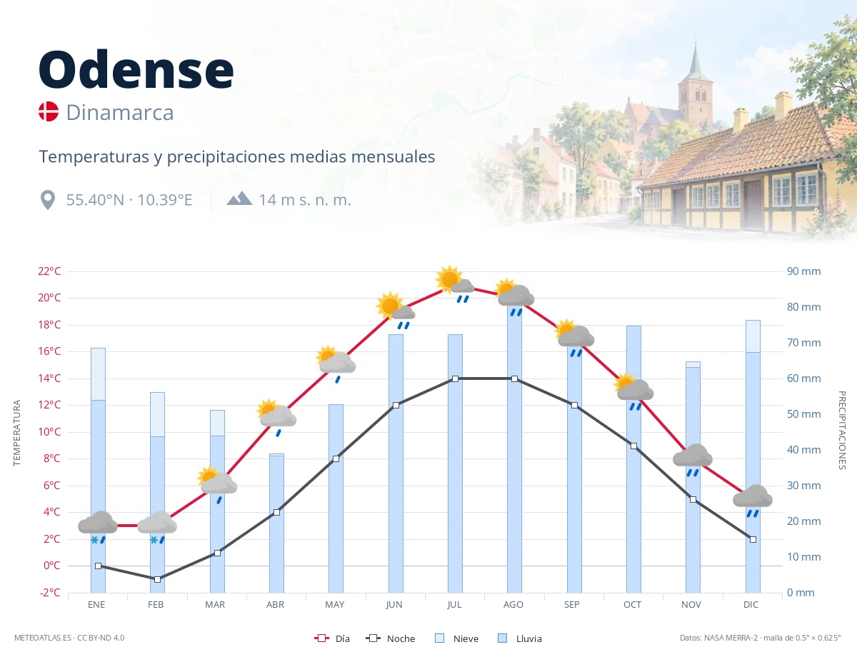 Odense - temperaturas y precipitaciones medias mensuales