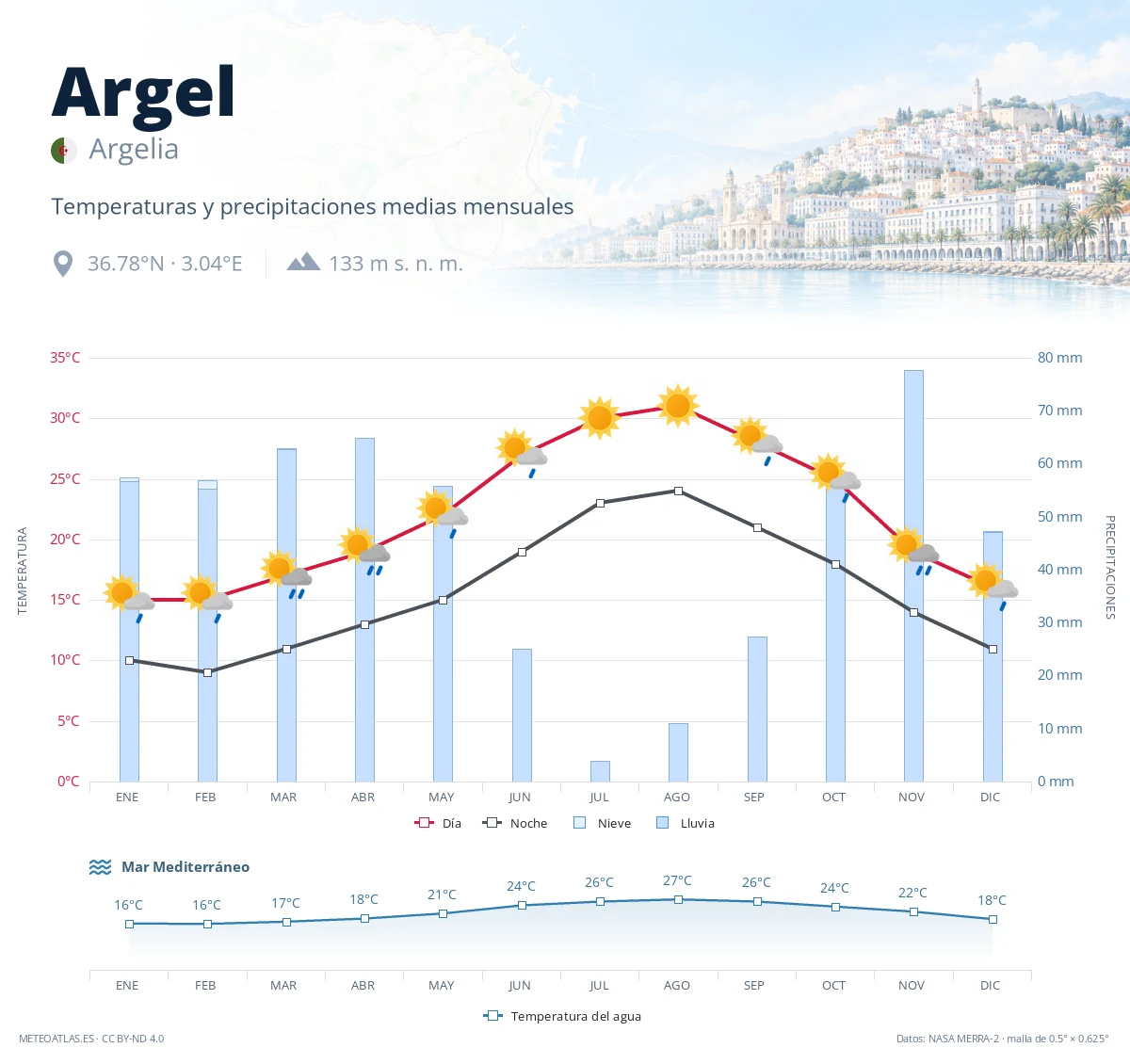 Argel - temperaturas y precipitaciones medias mensuales