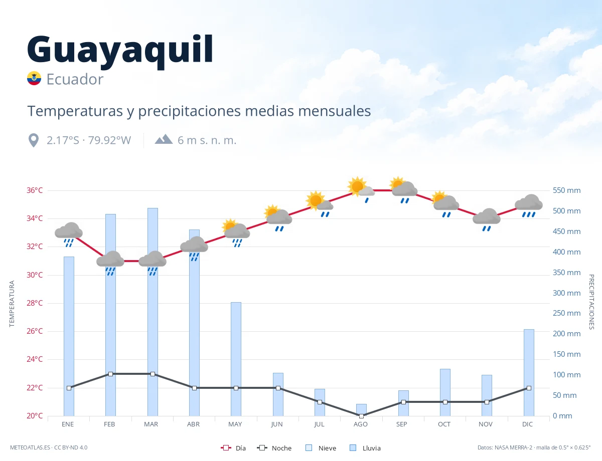 Guayaquil - temperaturas y precipitaciones medias mensuales