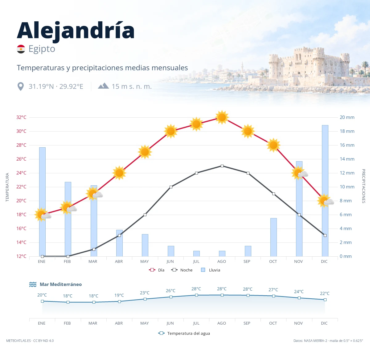 Alejandría - temperaturas y precipitaciones medias mensuales
