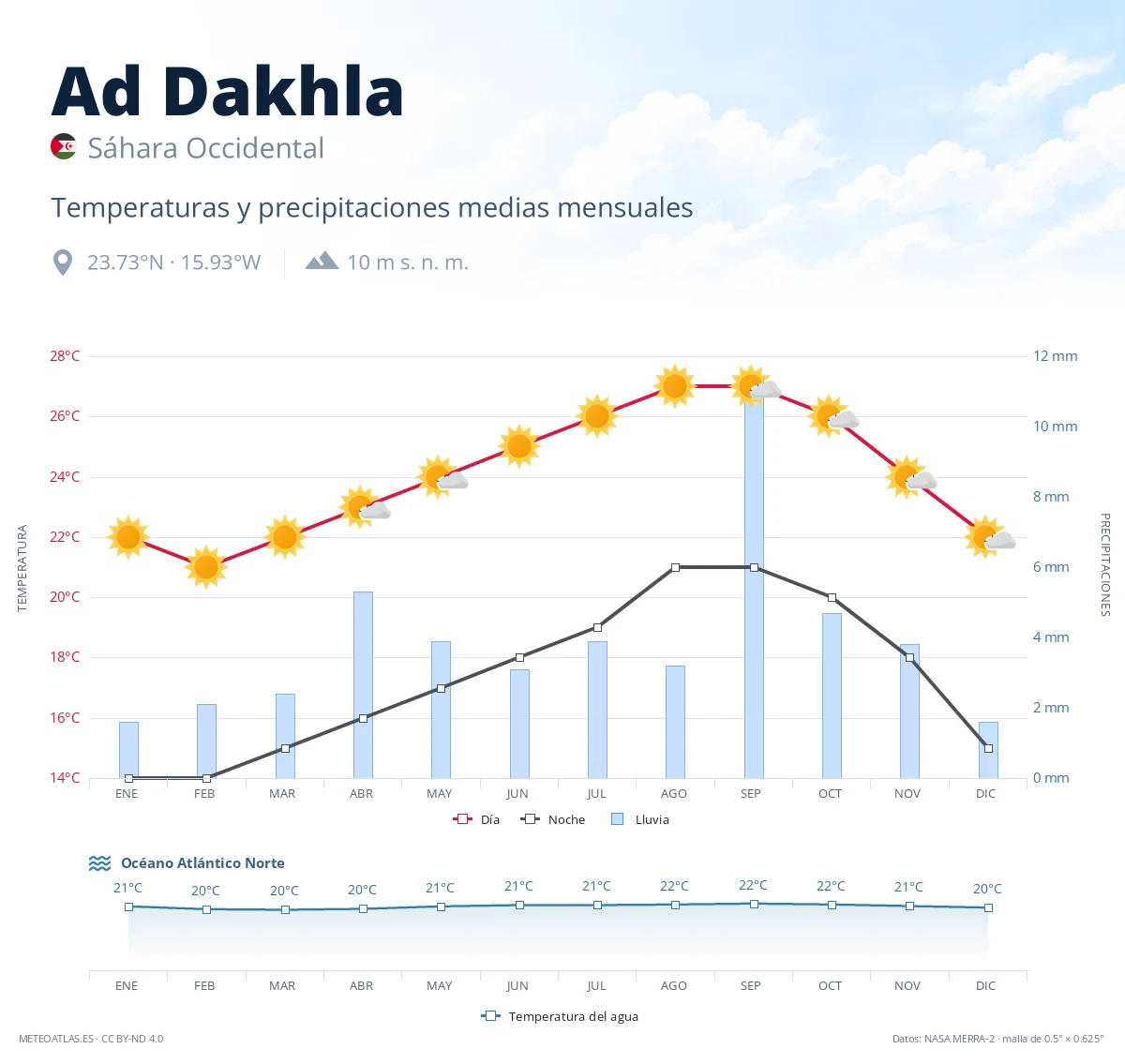 Ad Dakhla - temperaturas y precipitaciones medias mensuales
